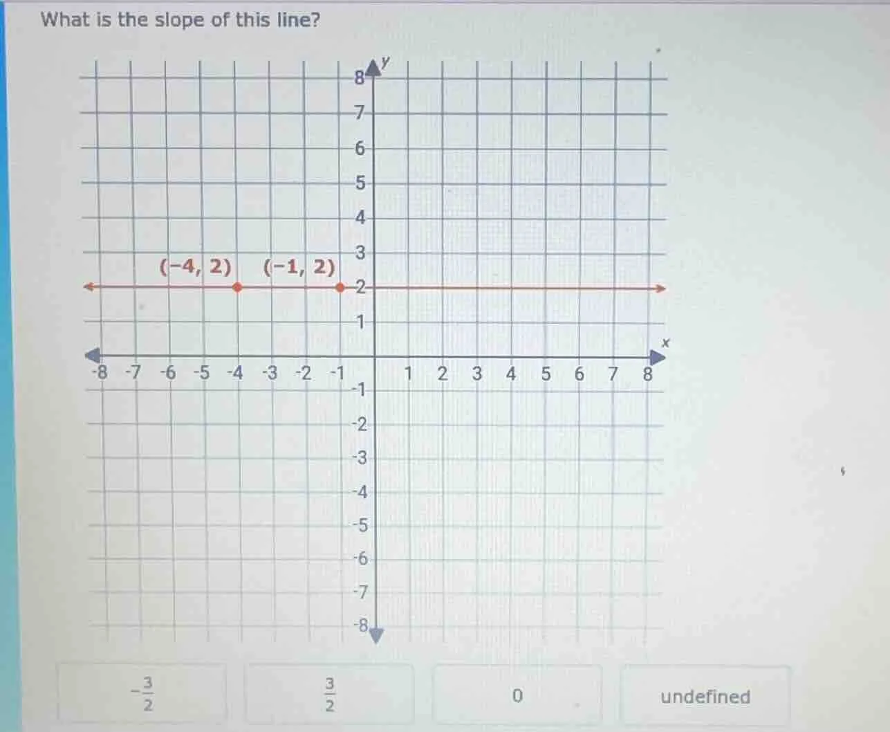 what is the slope of this line? the coordinate grid shows a horizontal …