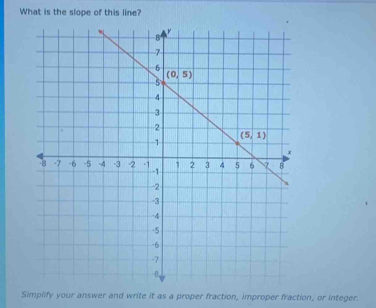 what is the slope of this line? simplify your answer and write it as a …