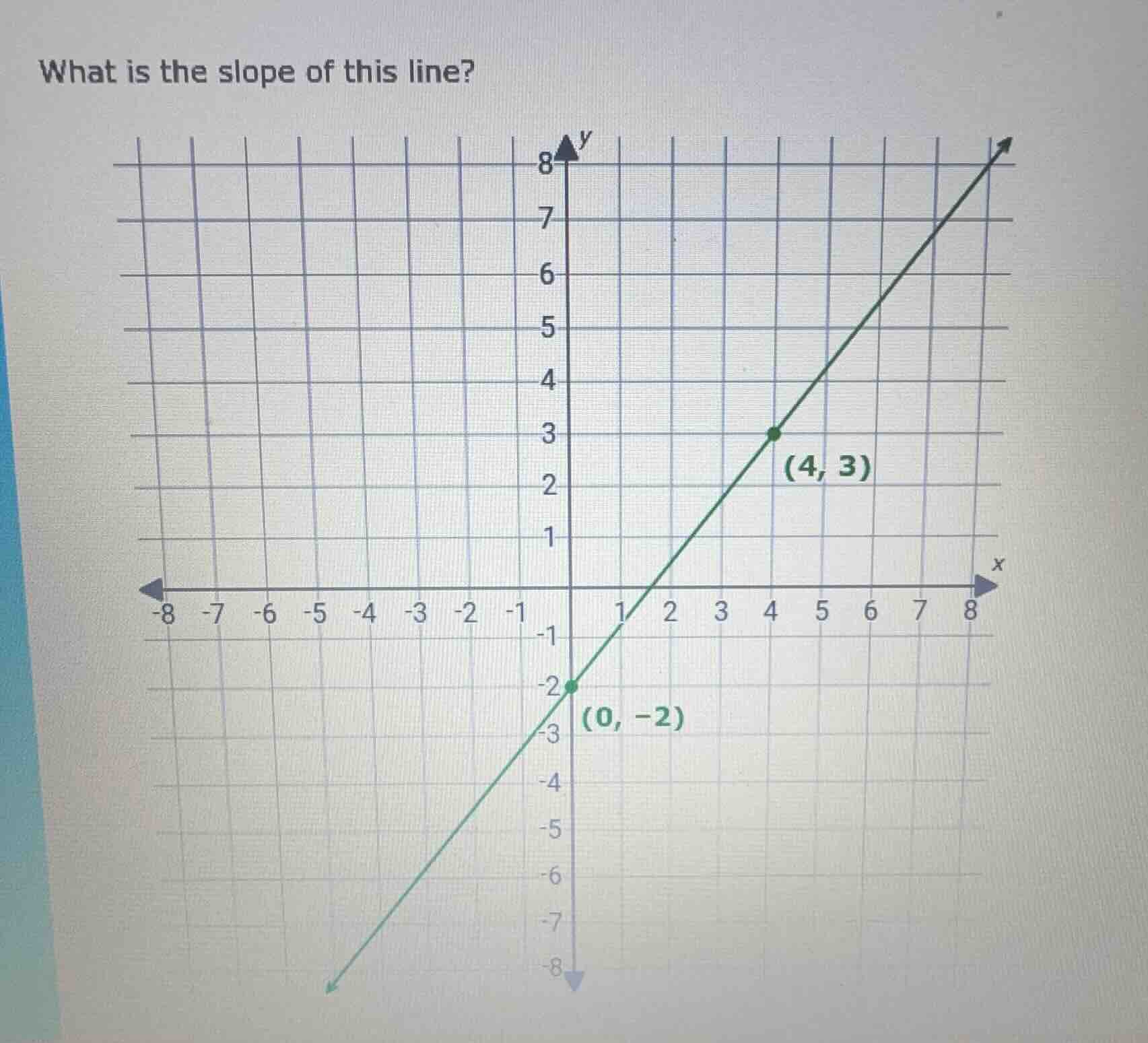 what is the slope of this line? (graph with points (0, -2) and (4, 3))