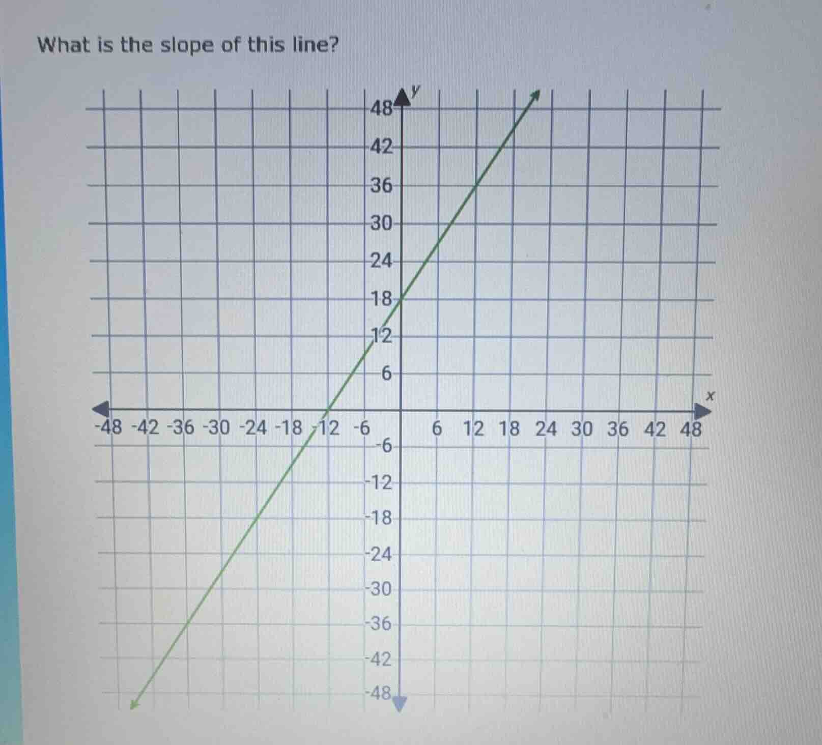 what is the slope of this line? (with a coordinate grid and a line plot…