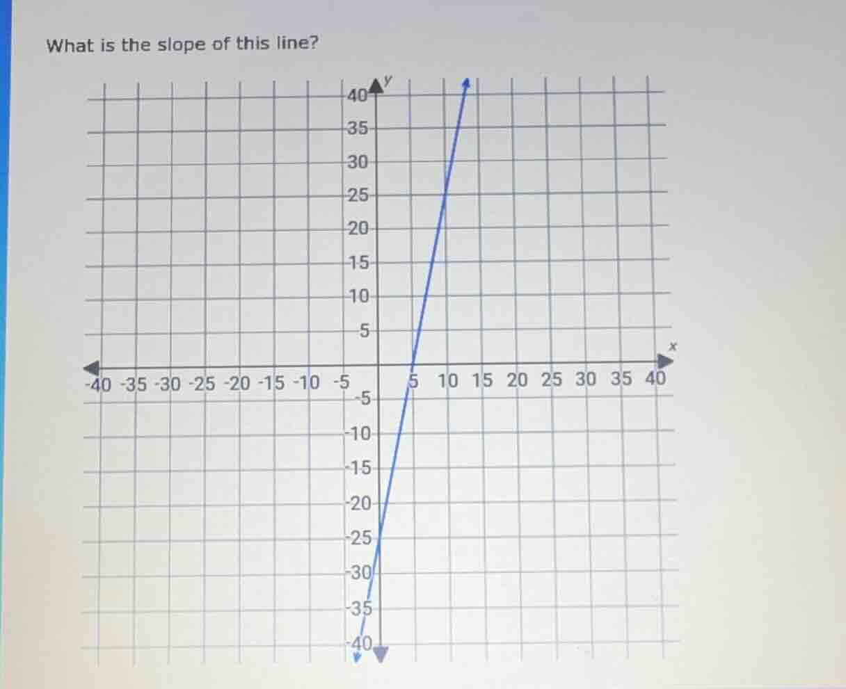 what is the slope of this line? (there is a coordinate grid with a blue…