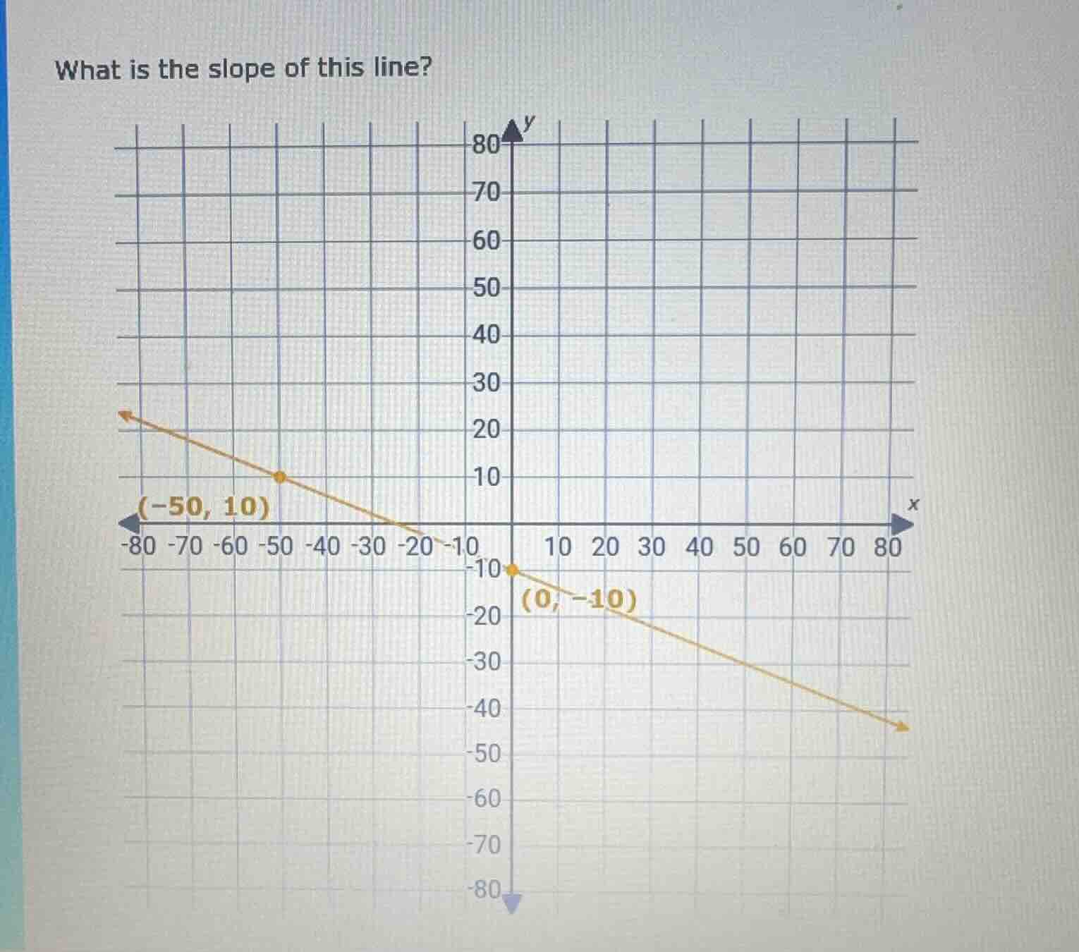 what is the slope of this line? (graph with points (-50, 10) and (0, -1…