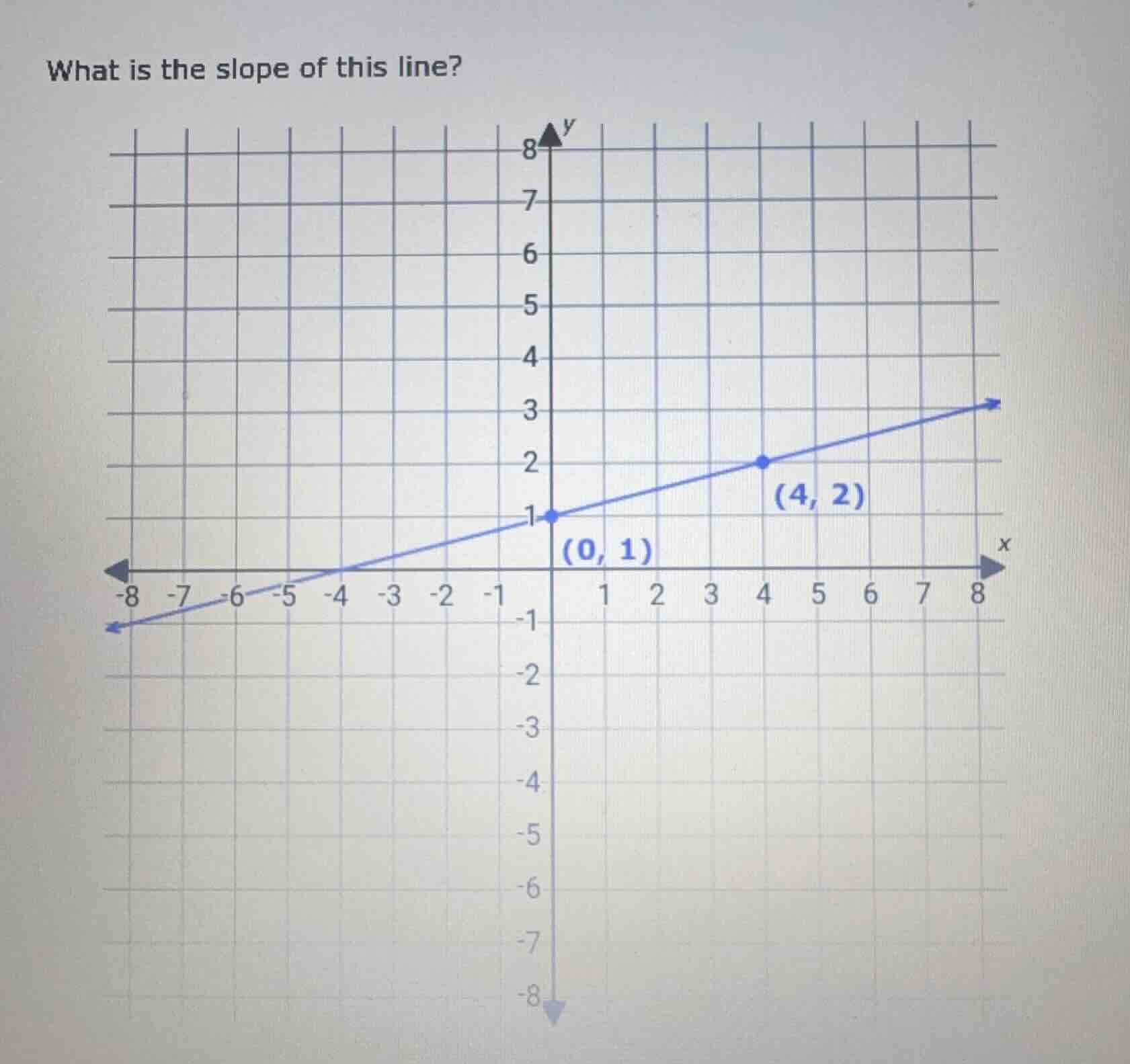 what is the slope of this line? (graph with points (0,1) and (4,2))