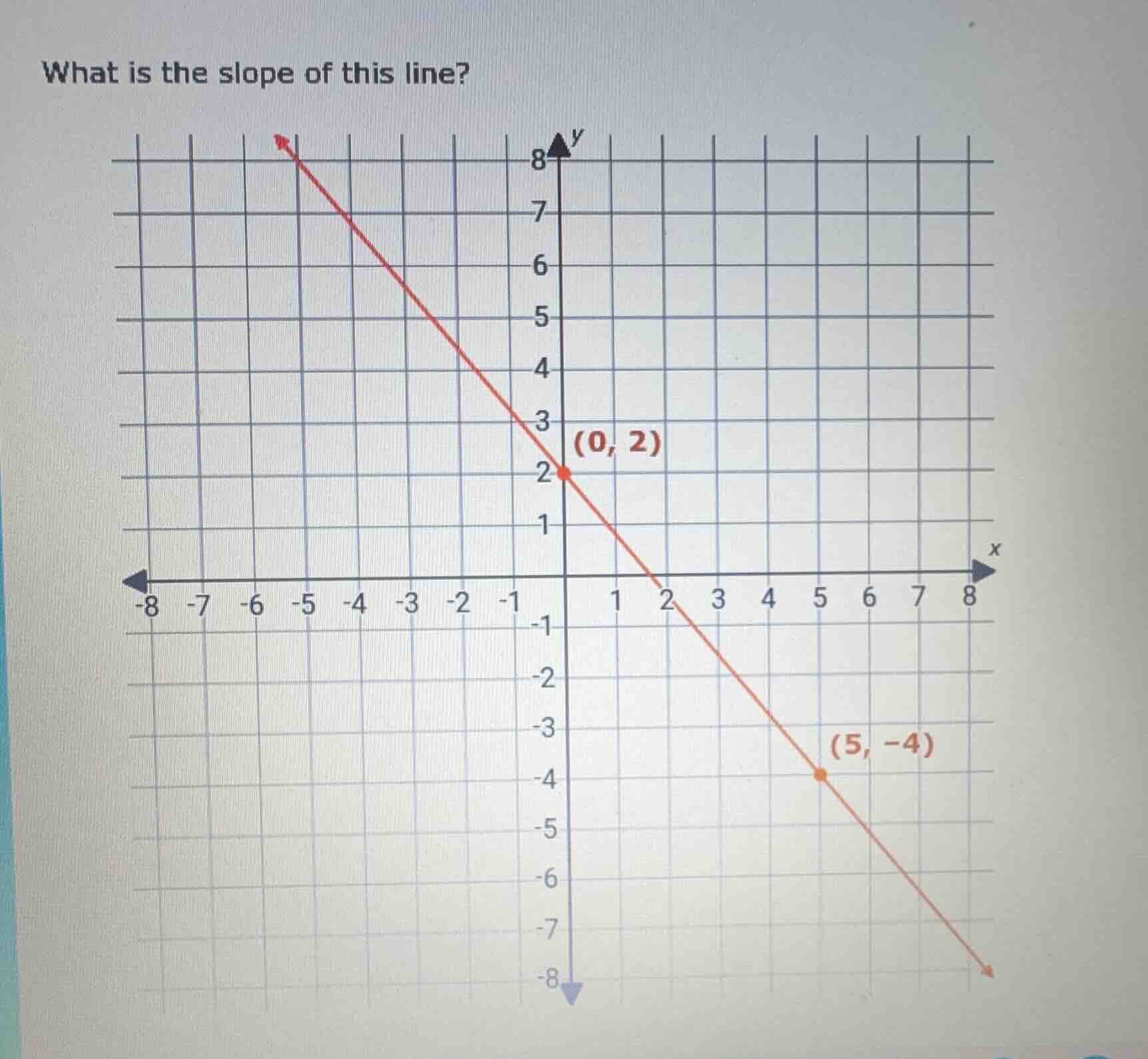 what is the slope of this line? (0, 2) (5, -4)