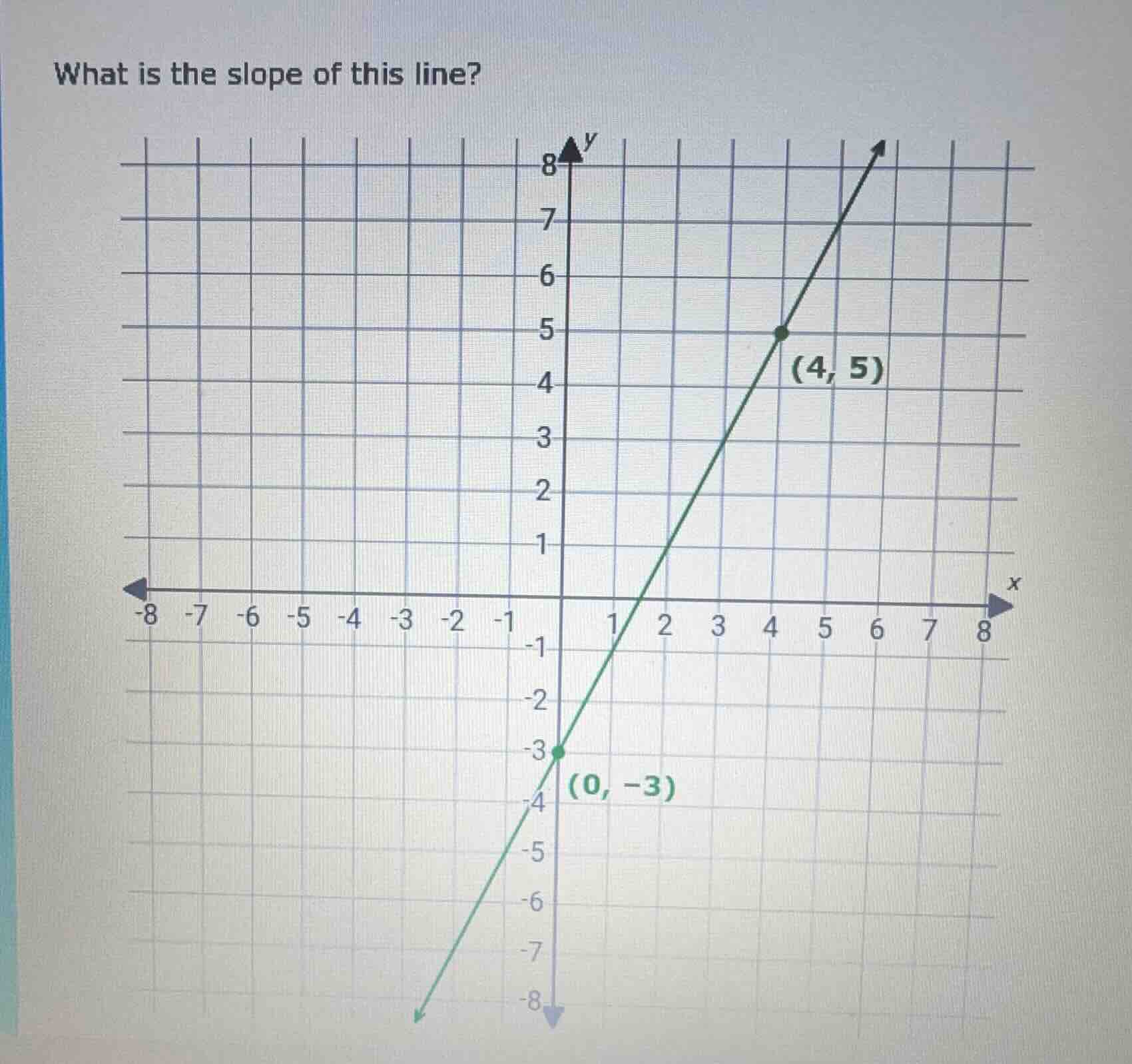 what is the slope of this line? (chart with points (4, 5) and (0, -3))