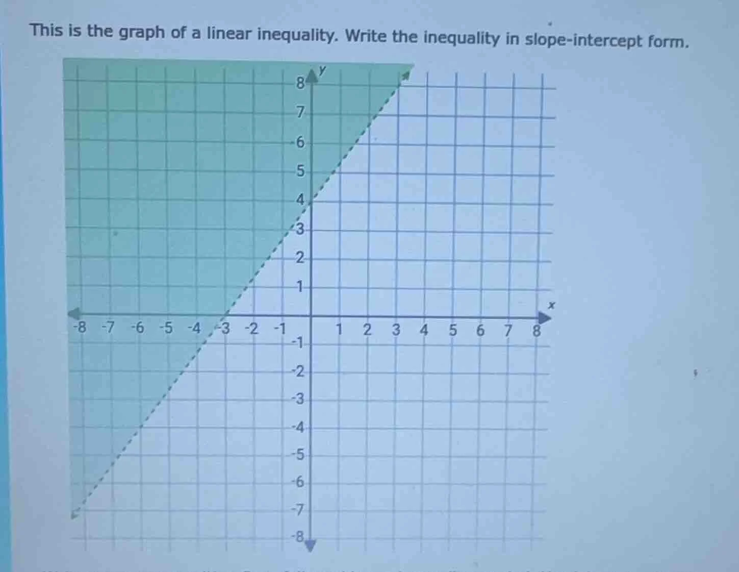 this is the graph of a linear inequality. write the inequality in slope…
