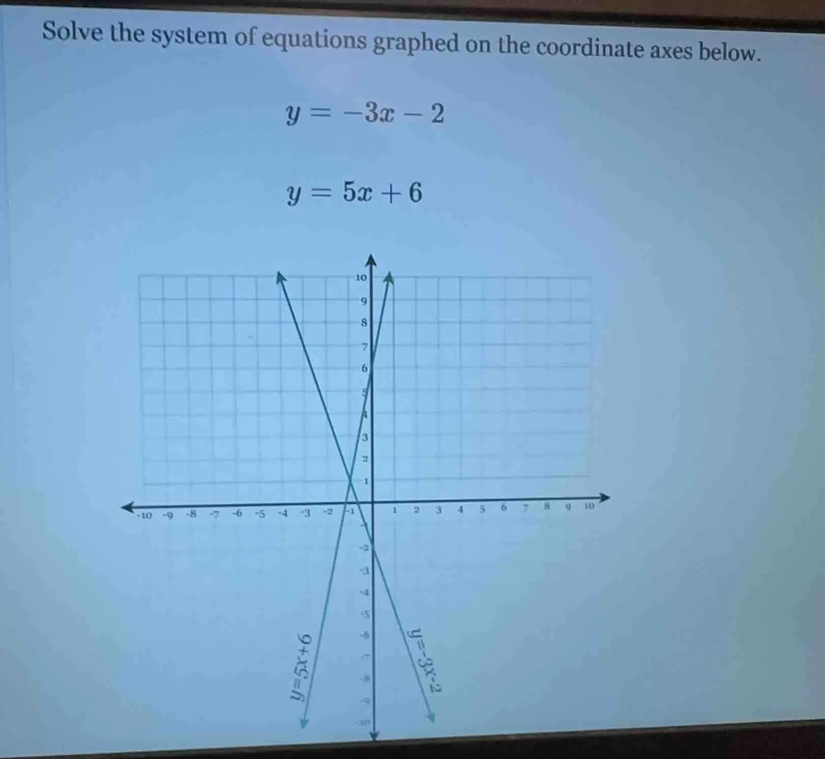 solve the system of equations graphed on the coordinate axes below. y =…