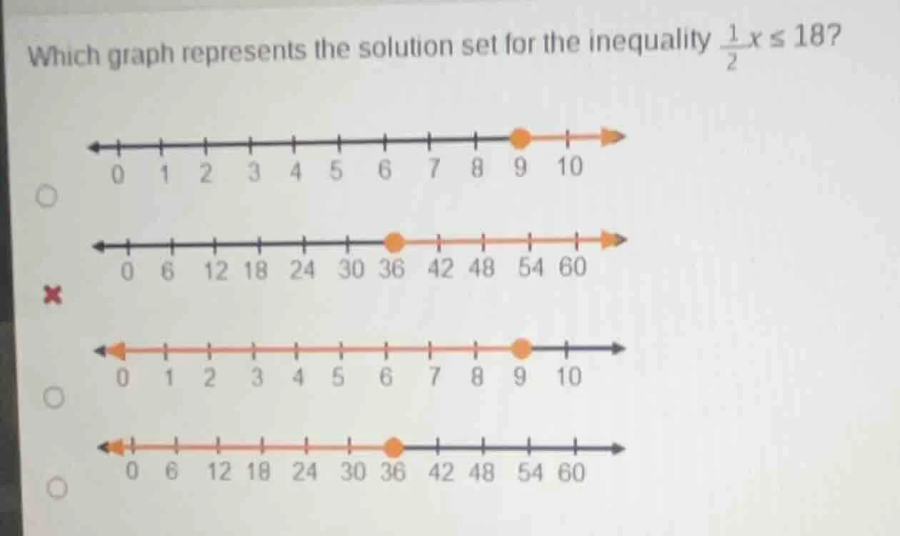 which graph represents the solution set for the inequality \\(\frac{1}{…