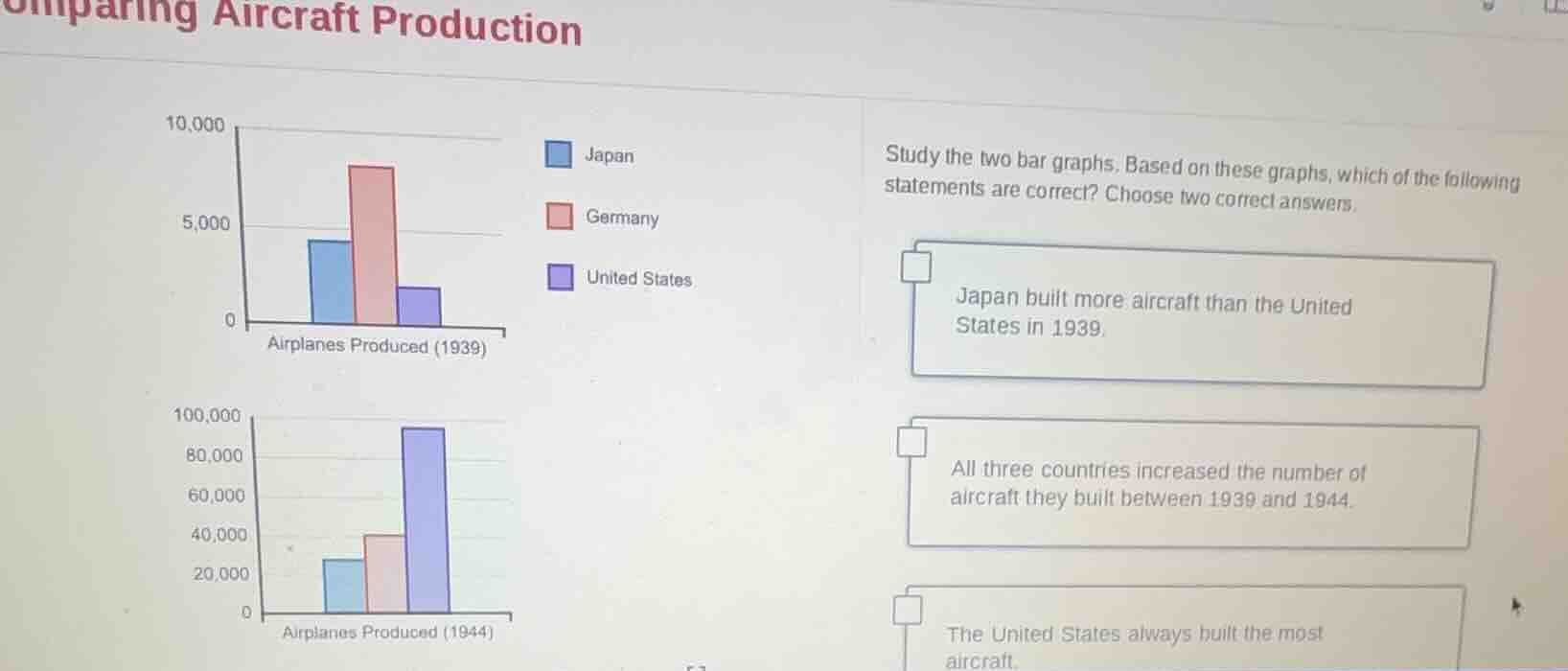 comparing aircraft production study the two bar graphs. based on these …