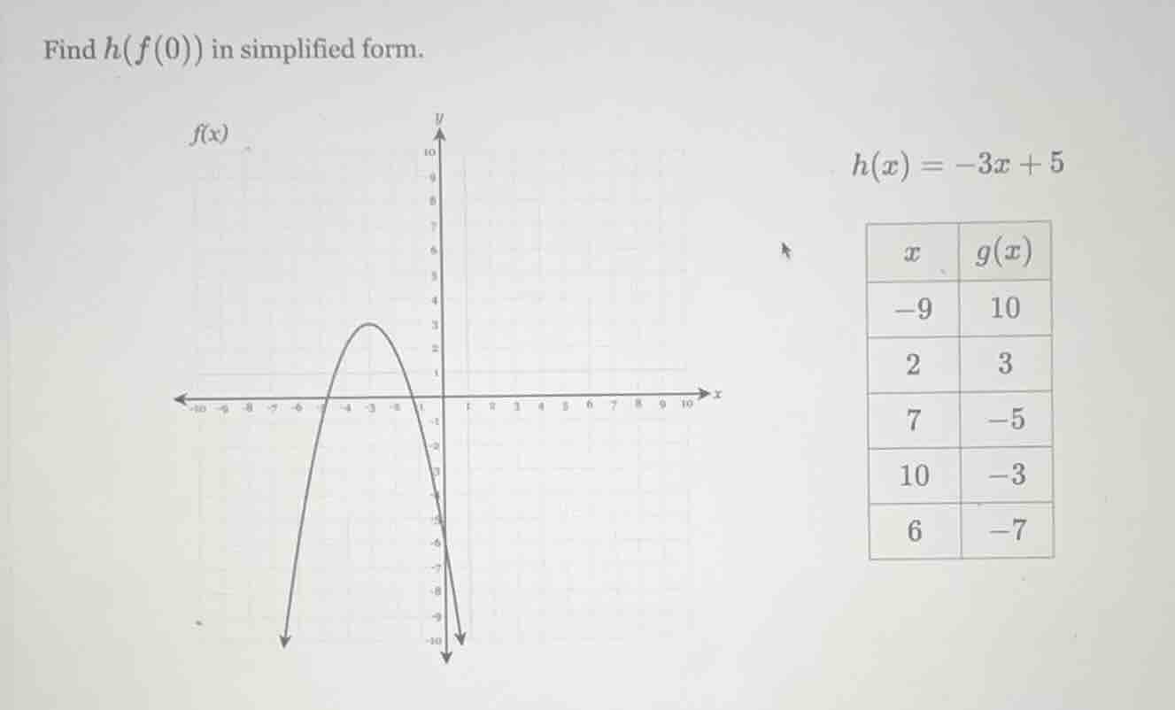 find ( h(f(0)) ) in simplified form. ( f(x) ) is a graph (parabola), ( …