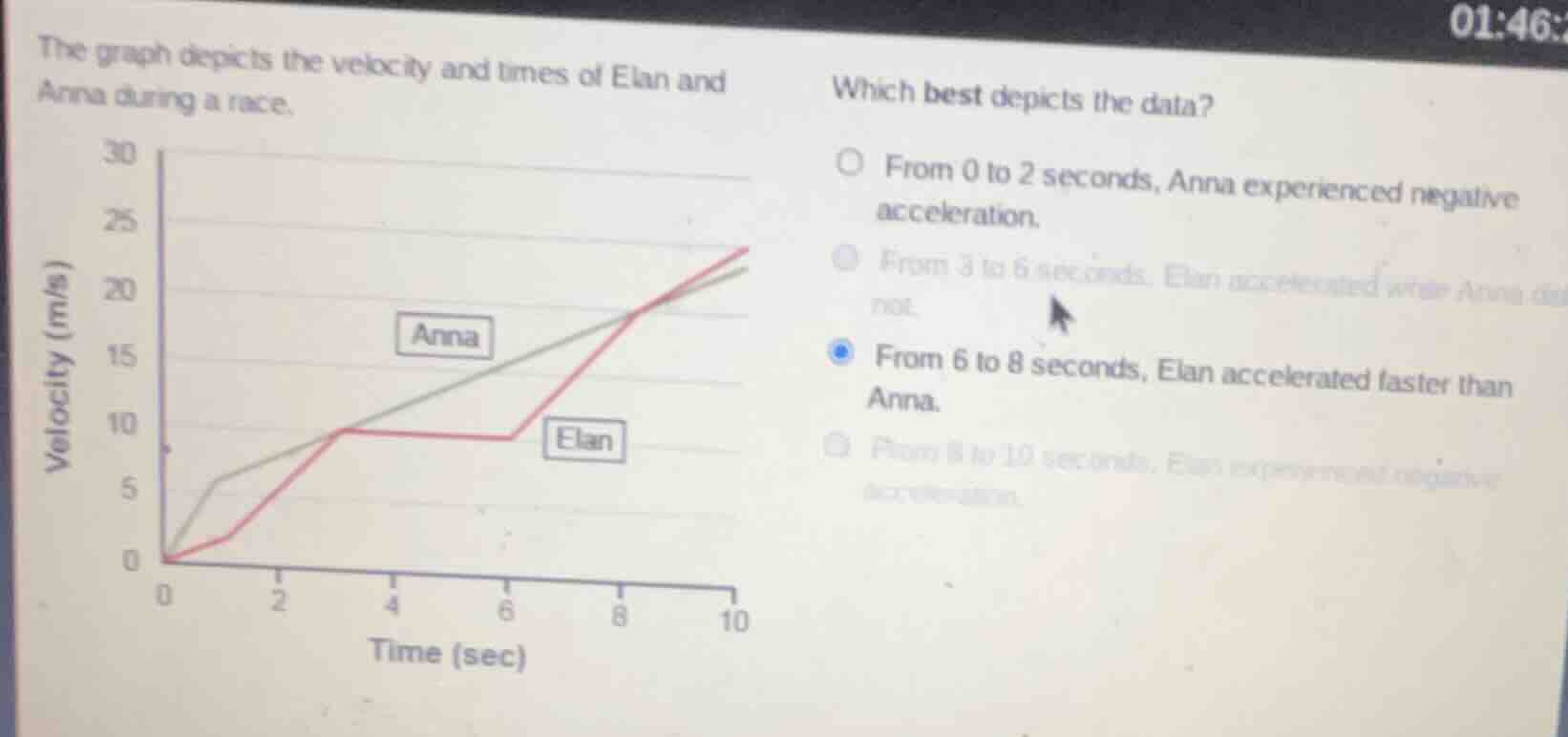 the graph depicts the velocity and times of elan and anna during a race…
