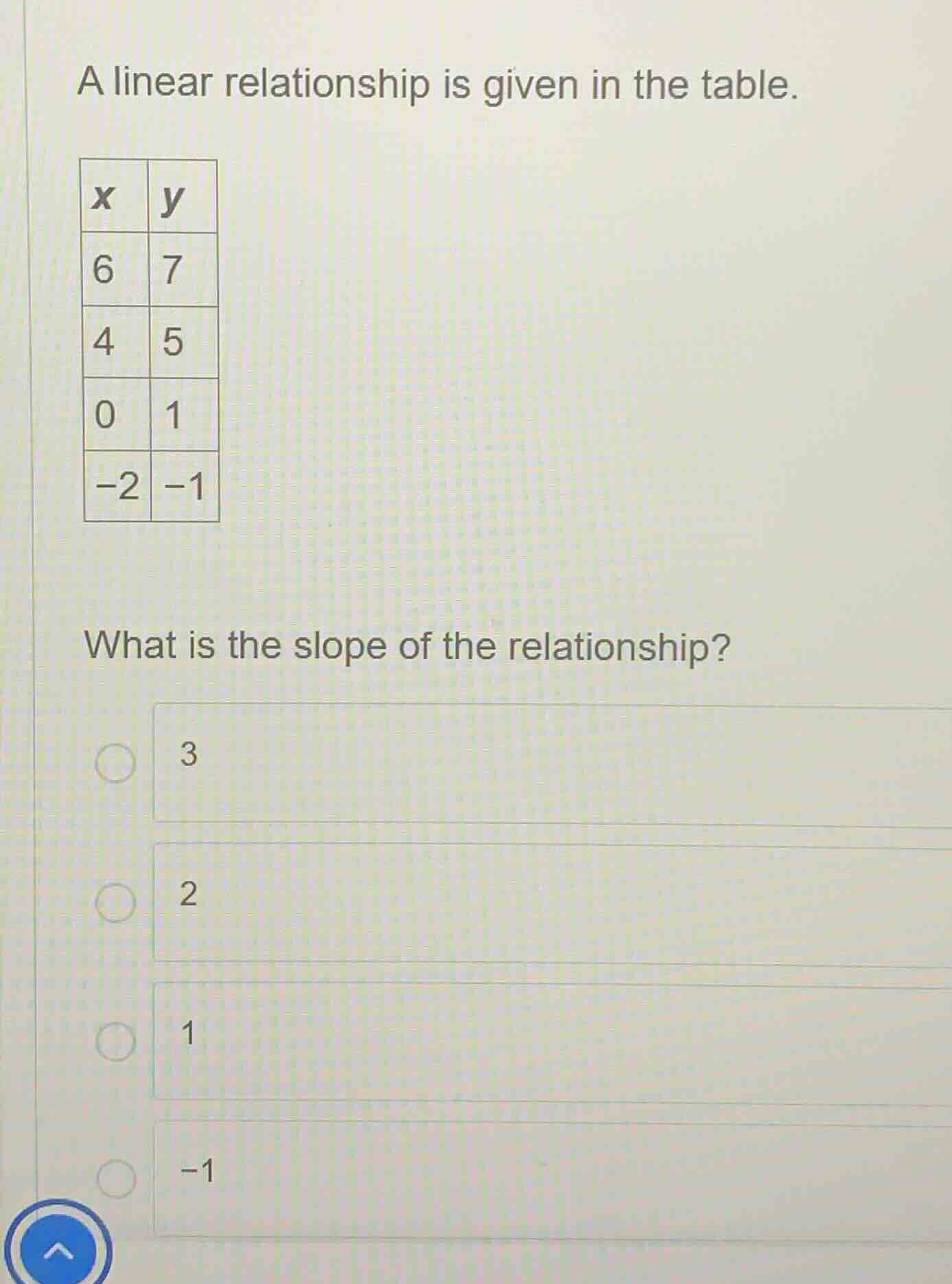 a linear relationship is given in the table. | x | y | | ---- | ---- | …