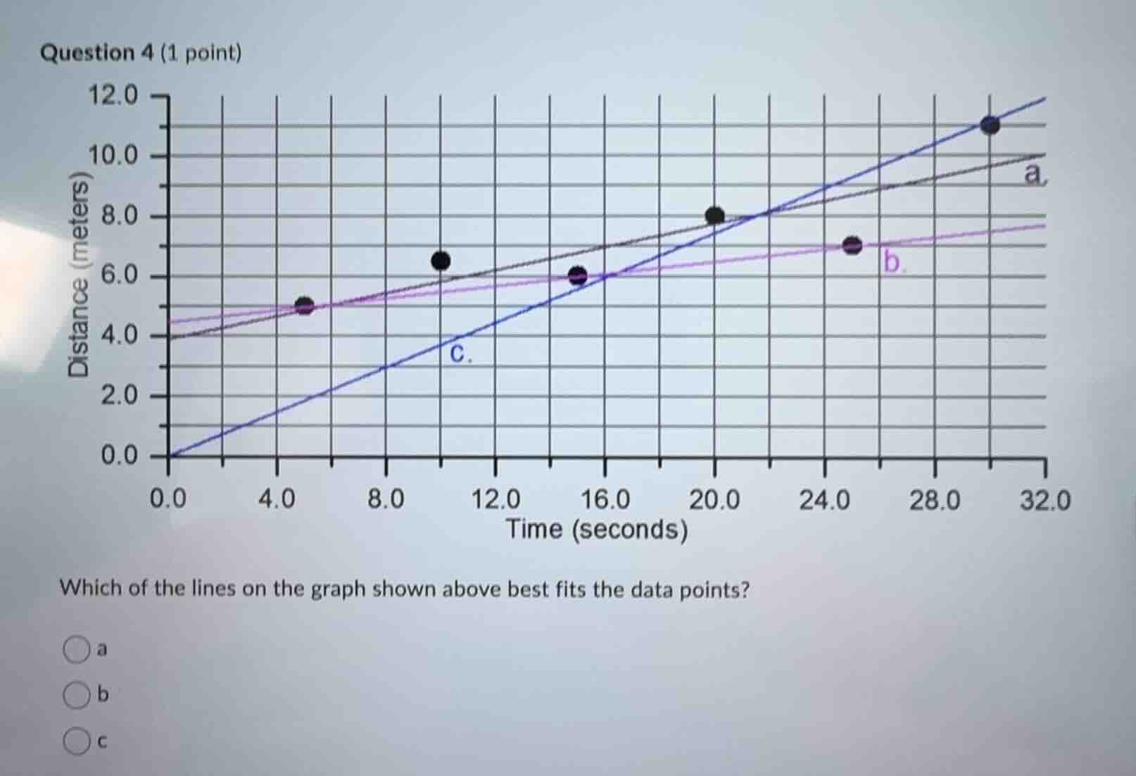 question 4 (1 point) which of the lines on the graph shown above best f…
