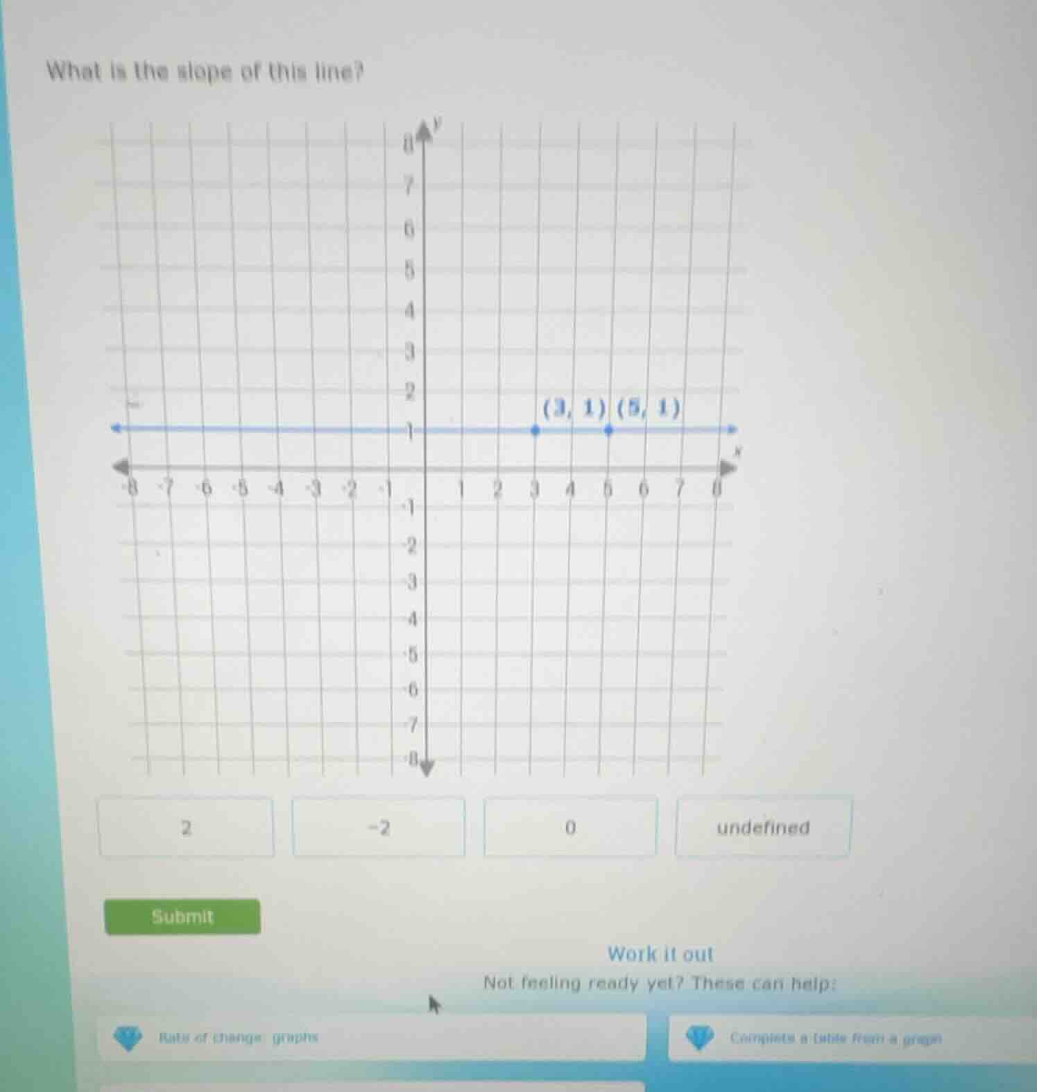 what is the slope of this line? (3, 1) (5, 1) 2 -2 0 undefined submit w…
