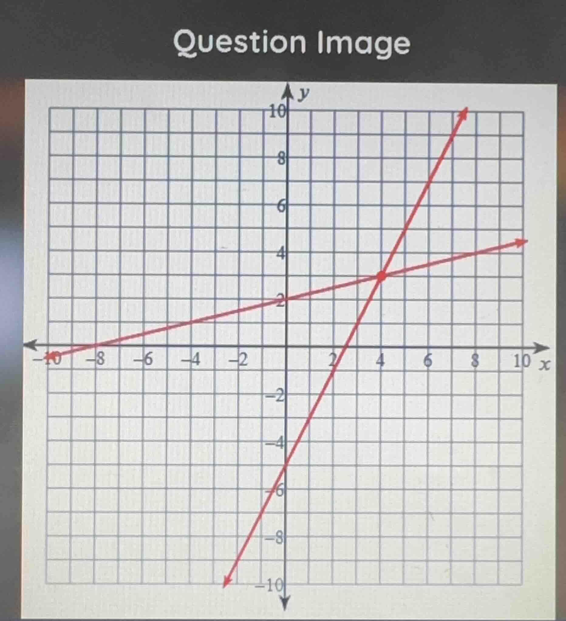 question image (a coordinate grid with two red lines, one with a steepe…