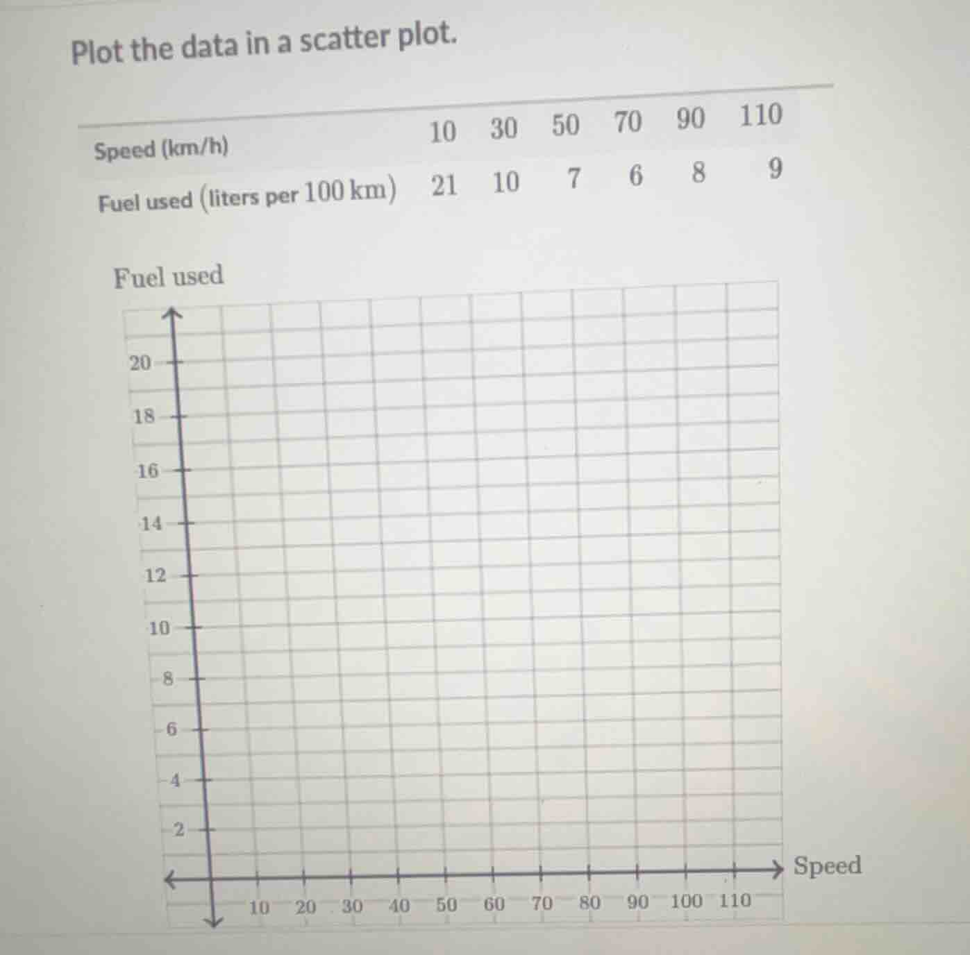 plot the data in a scatter plot. speed (km/h) 10 30 50 70 90 110 fuel u…