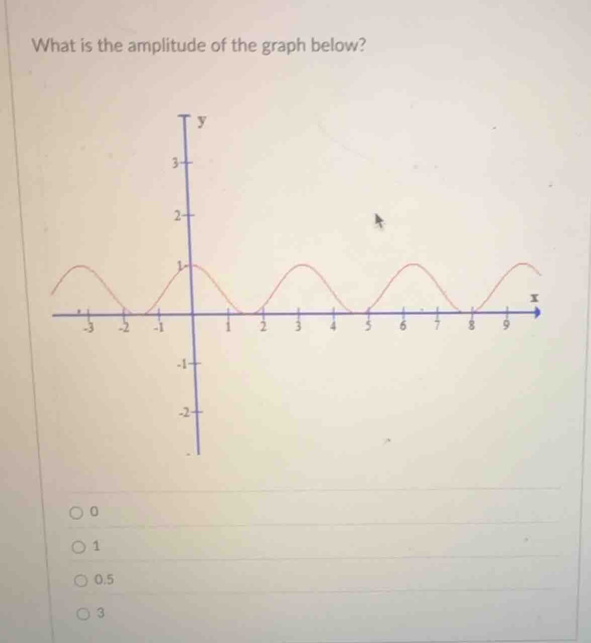 what is the amplitude of the graph below? options: 0, 1, 0.5, 3