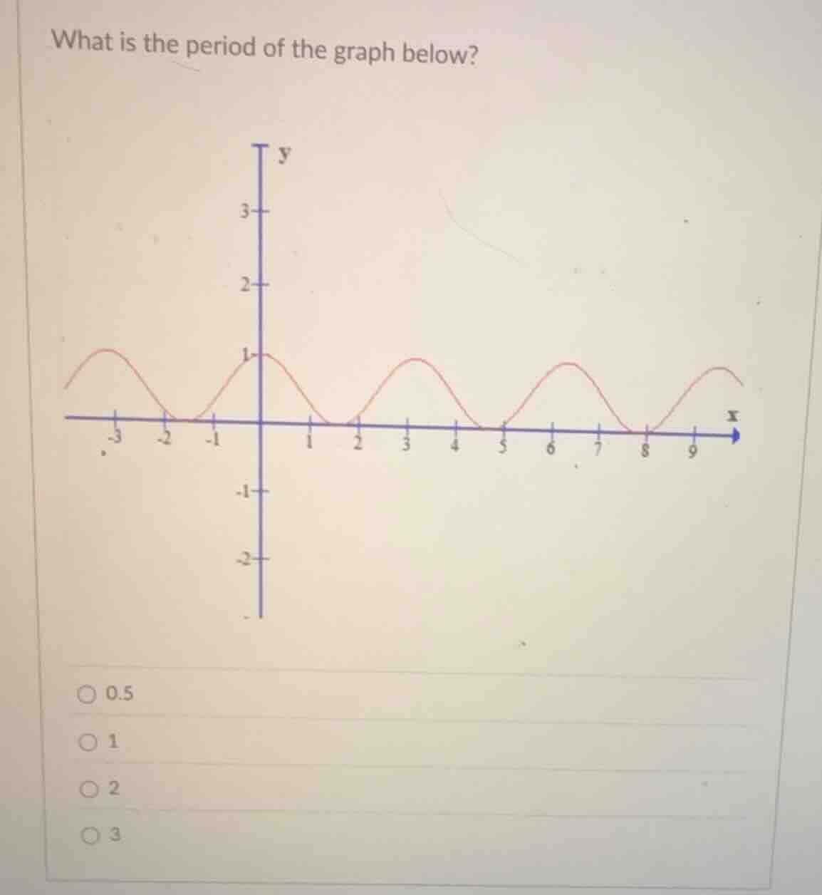 what is the period of the graph below? options: 0.5, 1, 2, 3