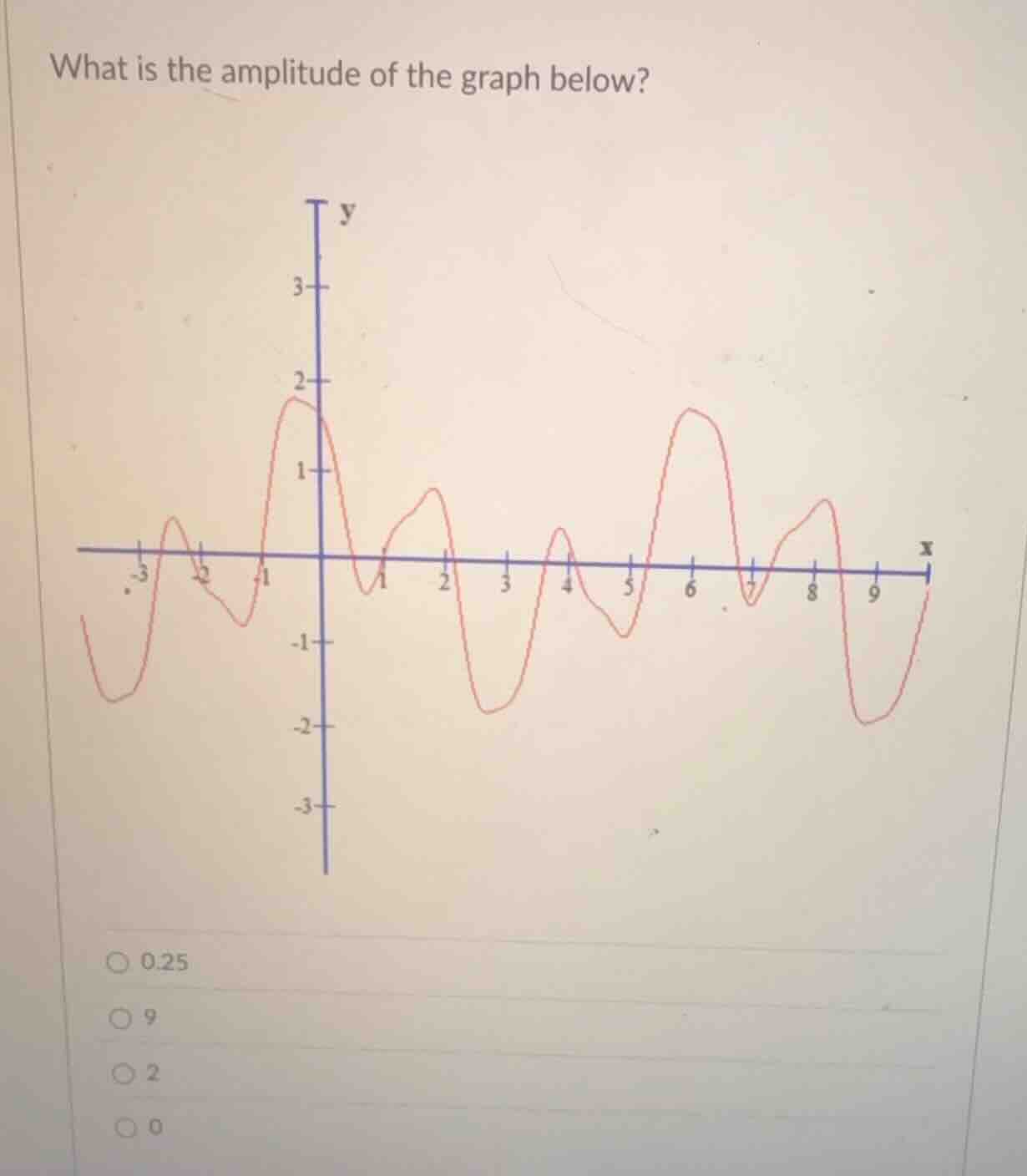 what is the amplitude of the graph below? options: 0.25, 9, 2, 0