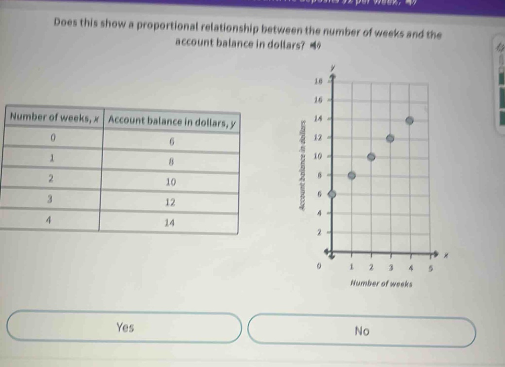does this show a proportional relationship between the number of weeks …