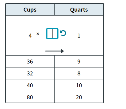 cups quarts 4 × 1 36 9 32 8 40 10 80 20