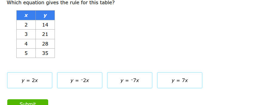 which equation gives the rule for this table? x | y 2 | 14 3 | 21 4 | 2…