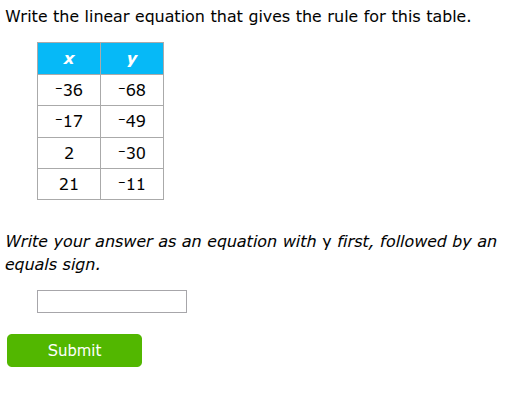 write the linear equation that gives the rule for this table. x | y -36…