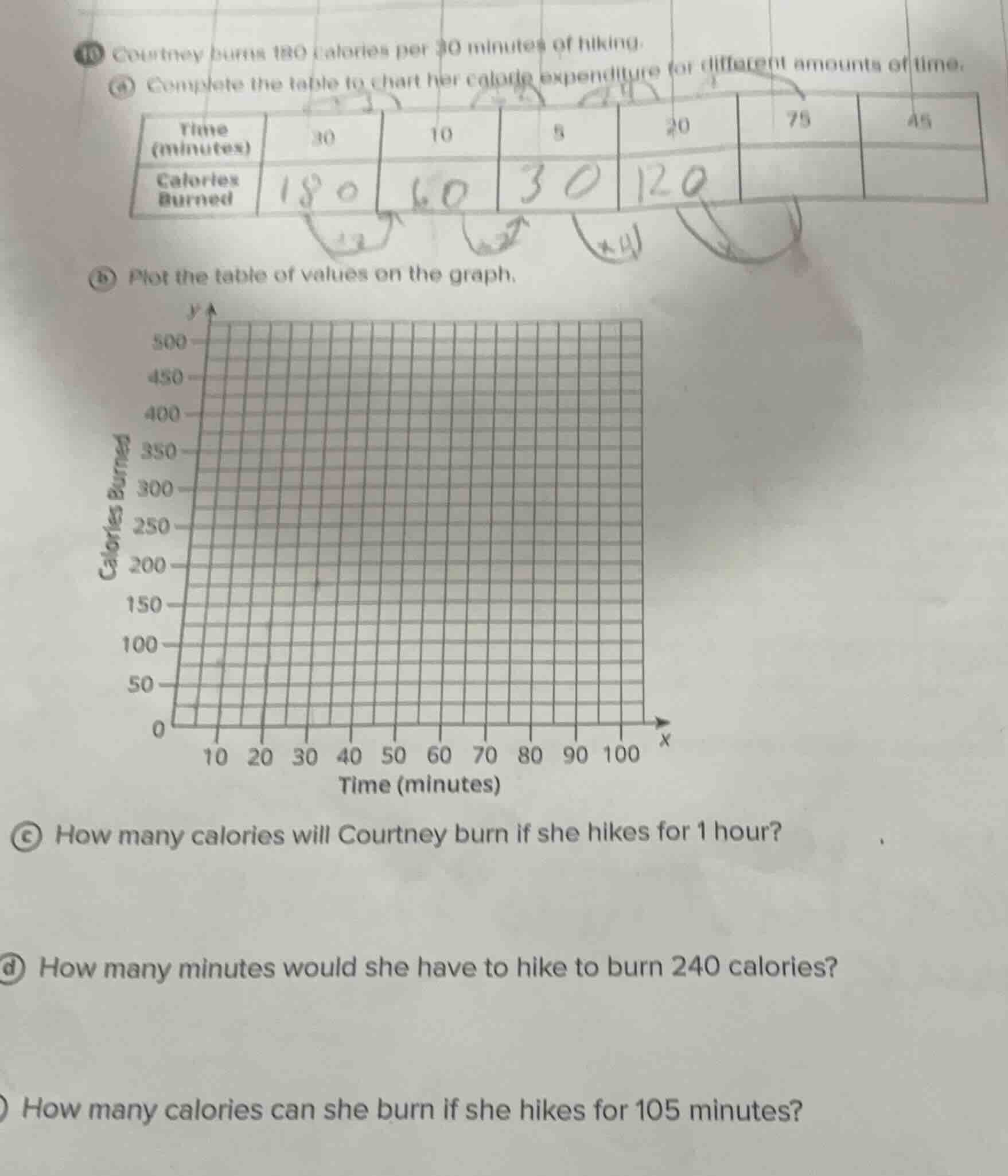 10 courtney burns 180 calories per 30 minutes of hiking. (a) complete t…