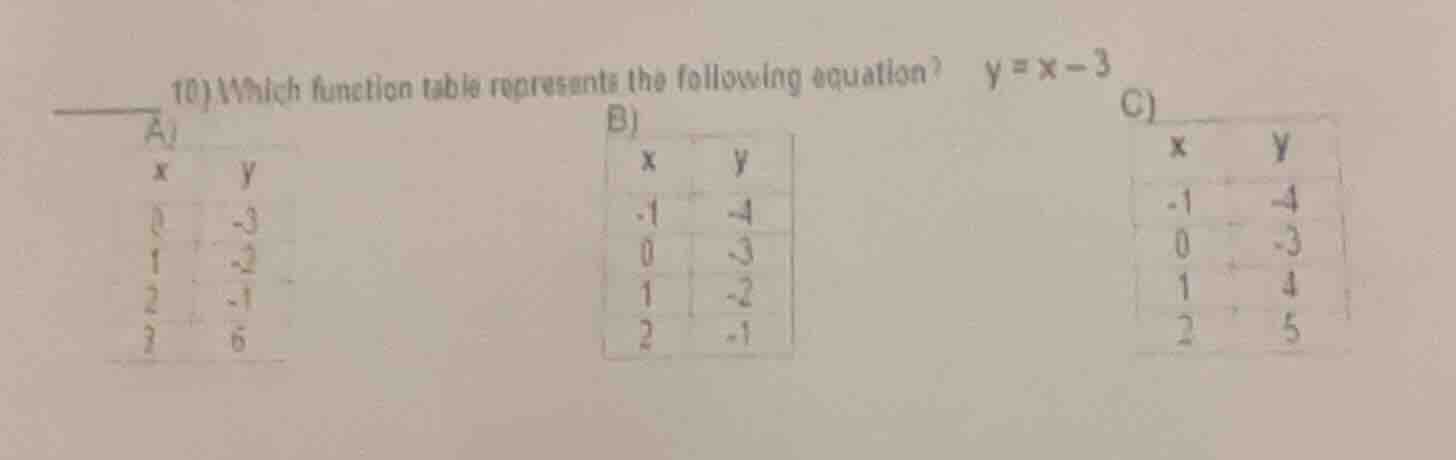 10) which function table represents the following equation? ( y = x - 3…