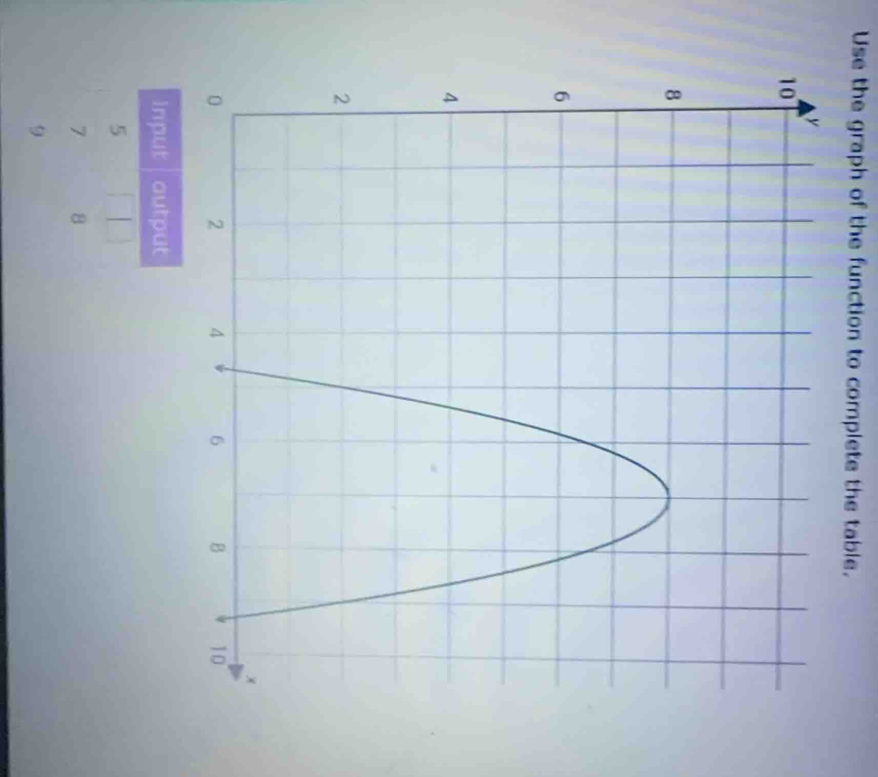use the graph of the function to complete the table. input output 5 7 9