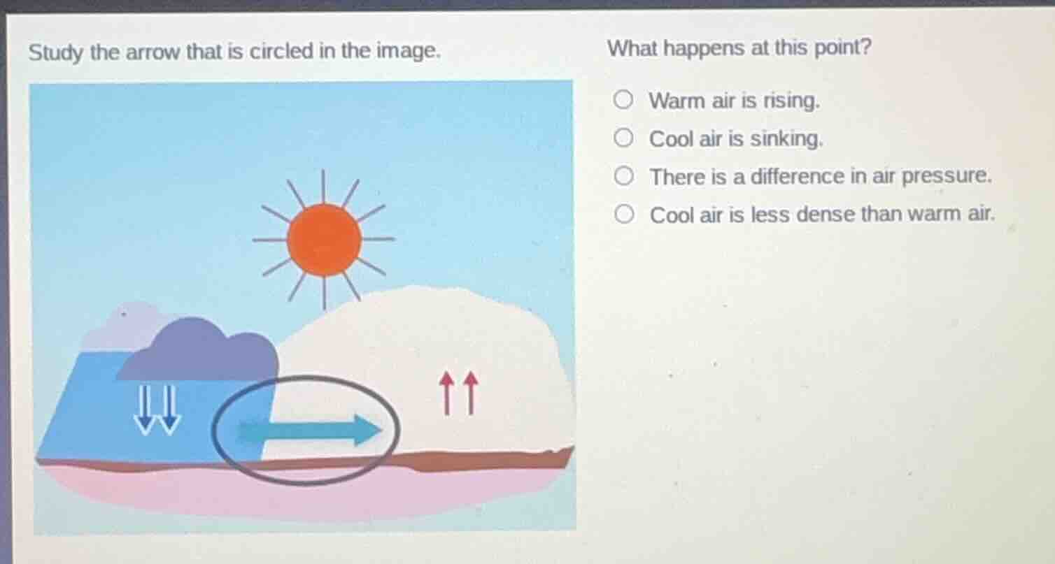 study the arrow that is circled in the image. what happens at this poin…