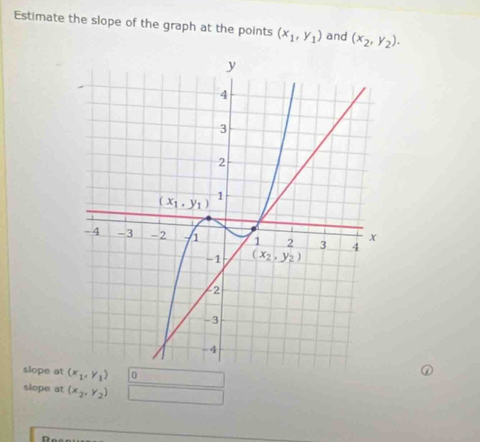 estimate the slope of the graph at the points ((x_1, y_1)) and ((x_2, y…