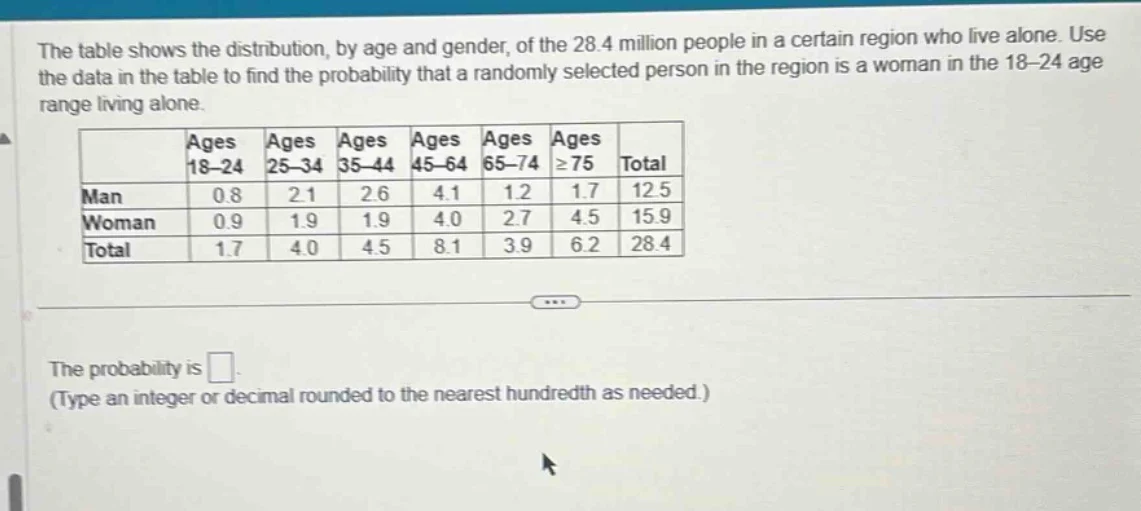 the table shows the distribution, by age and gender, of the 28.4 millio…