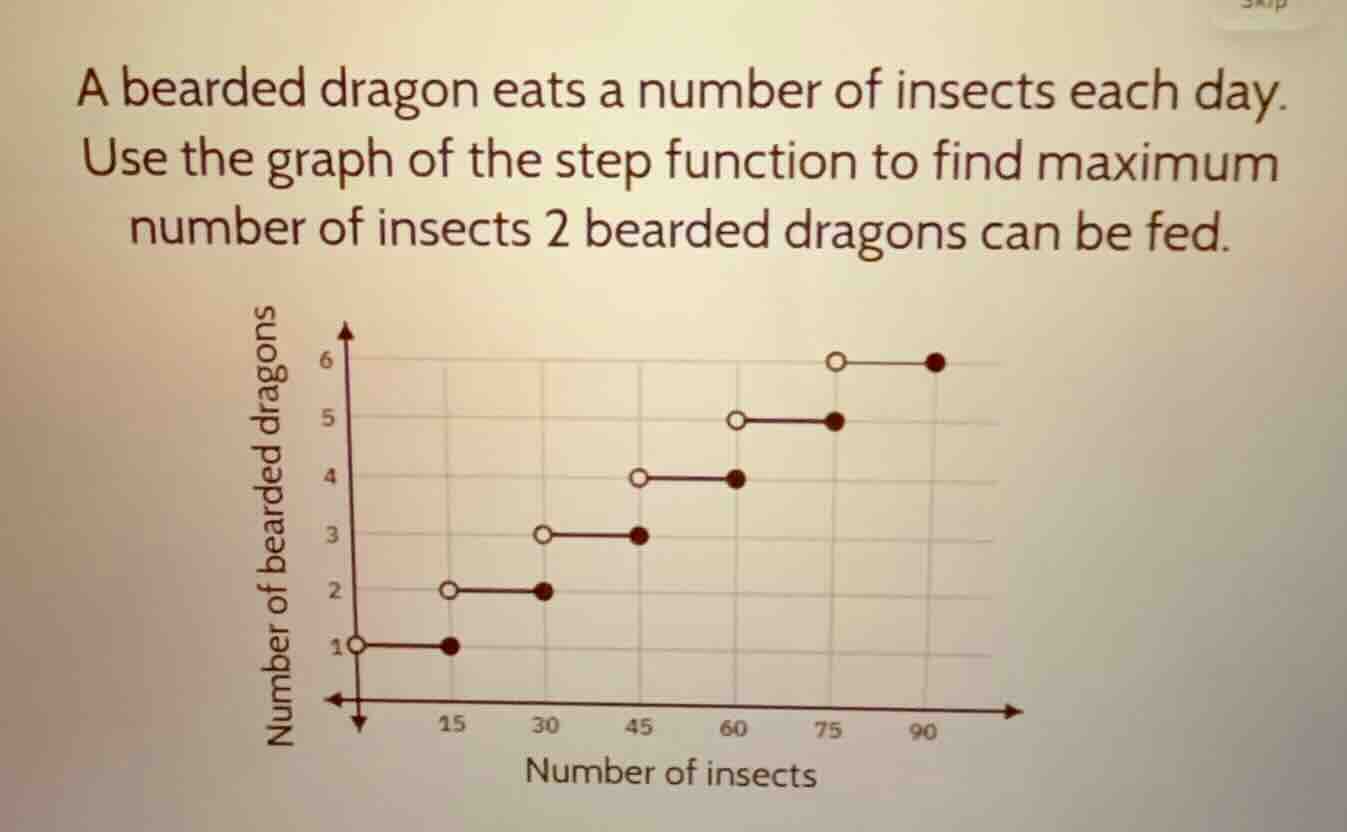 a bearded dragon eats a number of insects each day. use the graph of th…