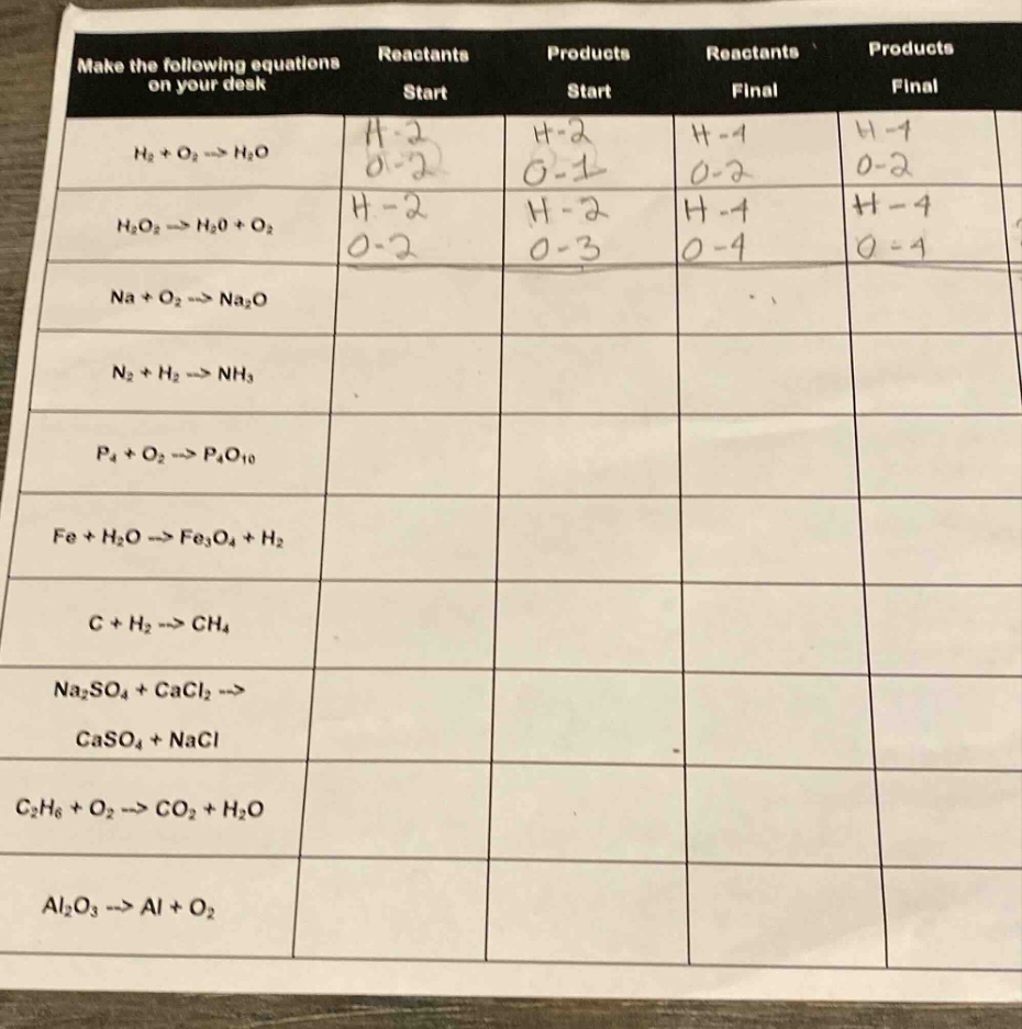 make the following equations on your desk reactants start products star…