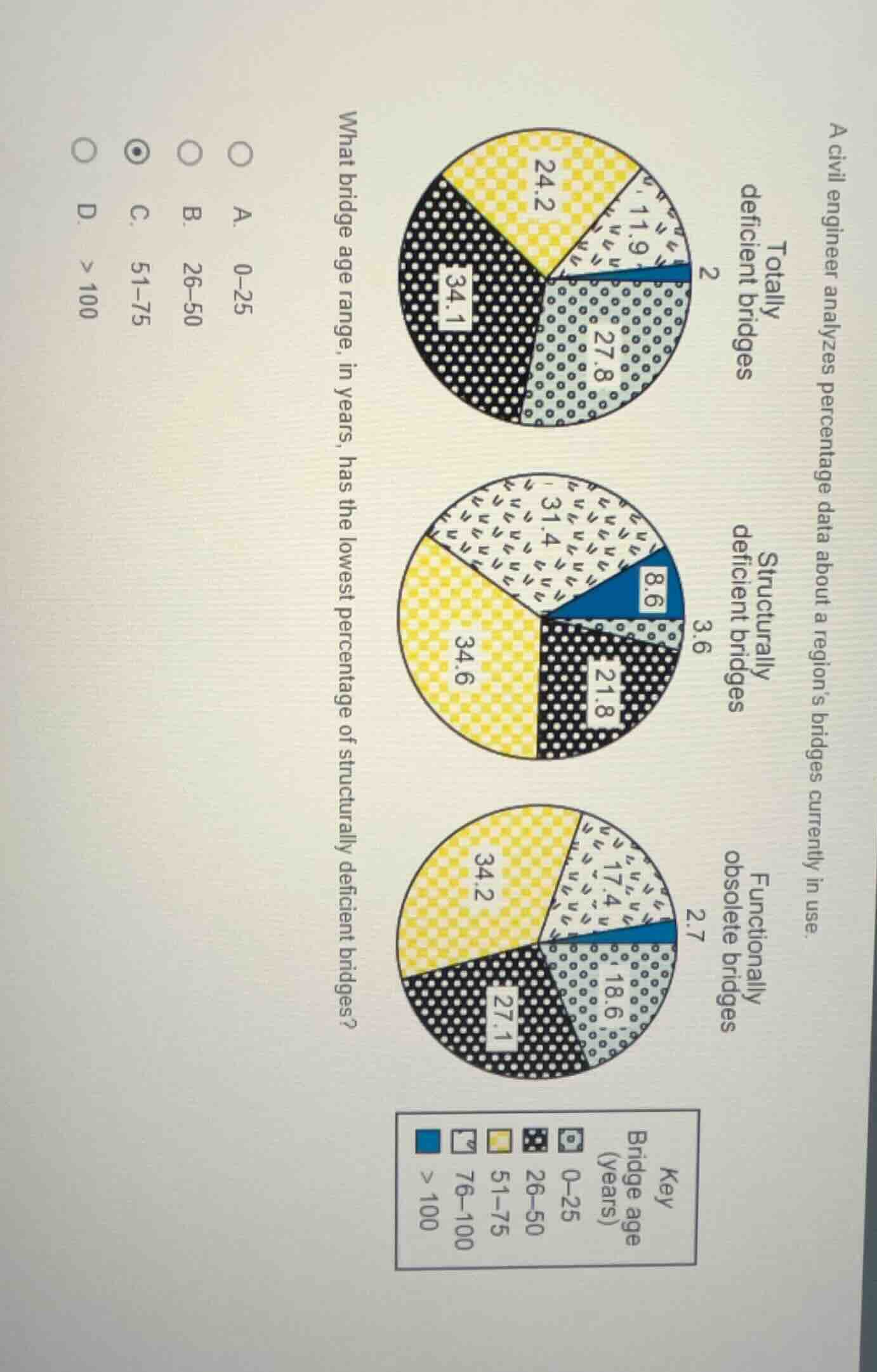 a civil engineer analyzes percentage data about a region’s bridges curr…