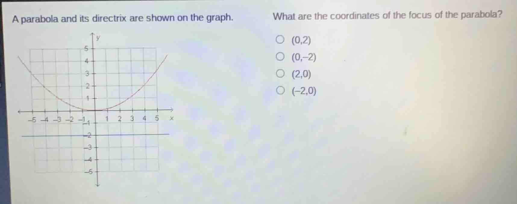 a parabola and its directrix are shown on the graph. what are the coord…