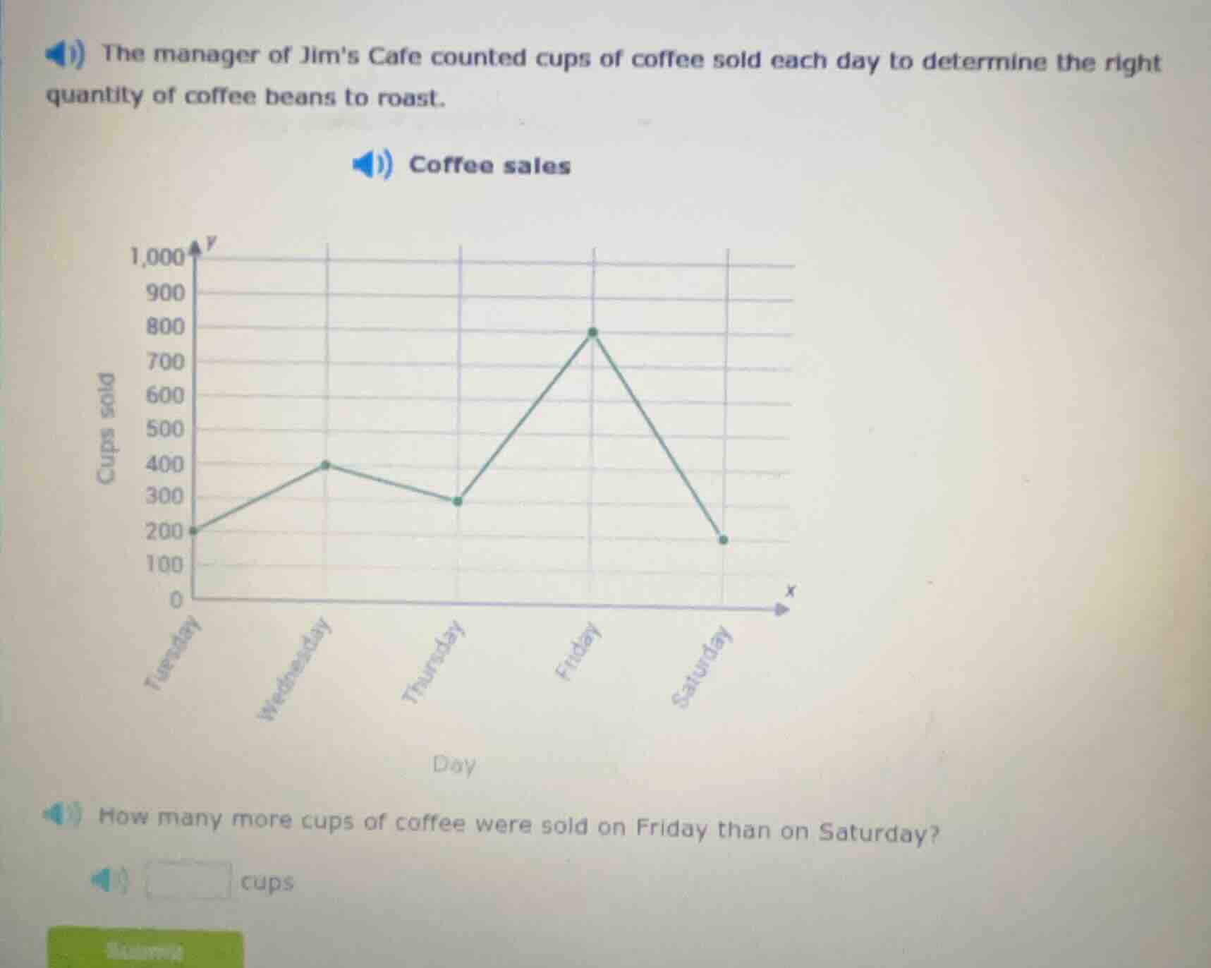 the manager of jims cafe counted cups of coffee sold each day to determ…