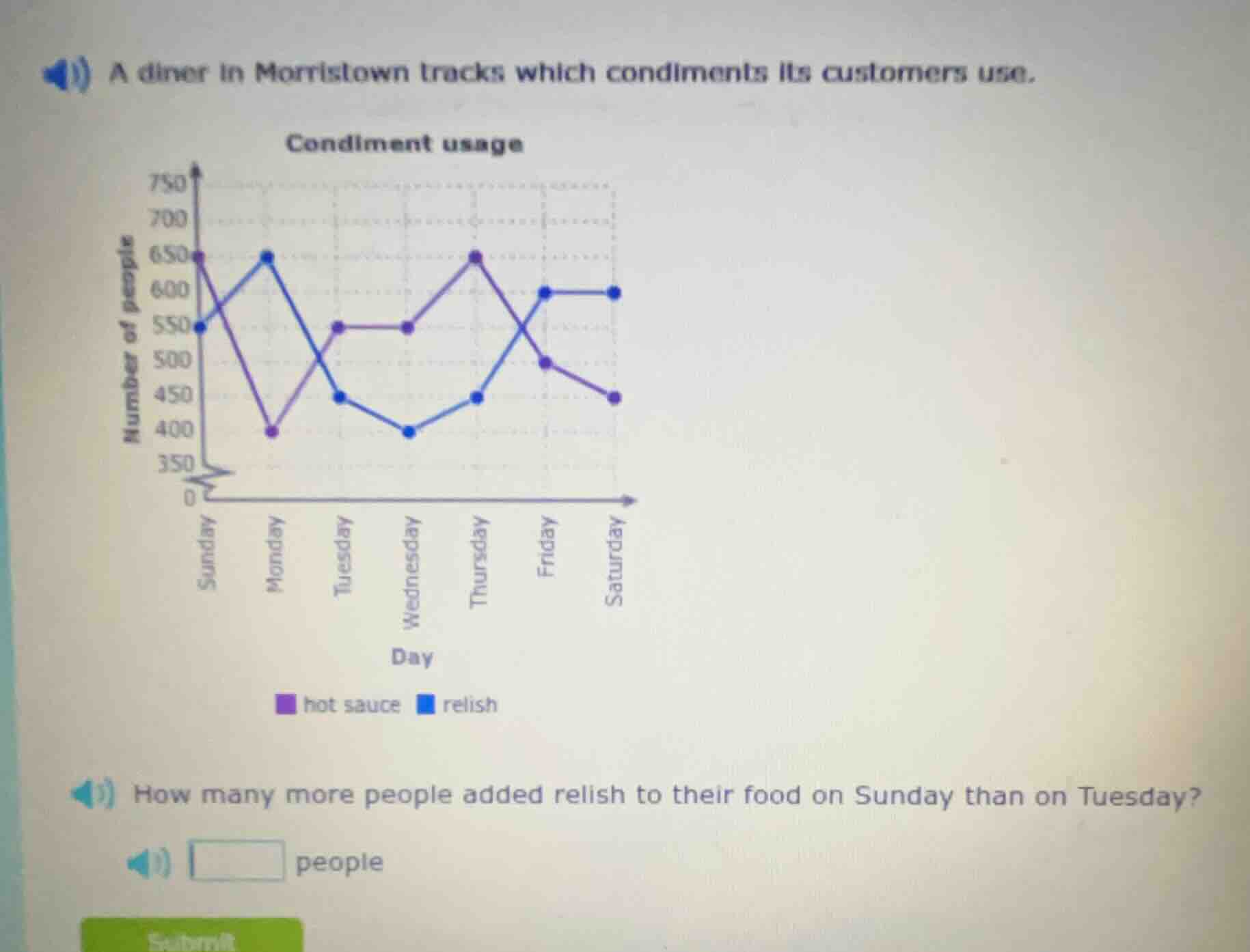 a diner in morristown tracks which condiments its customers use. condim…
