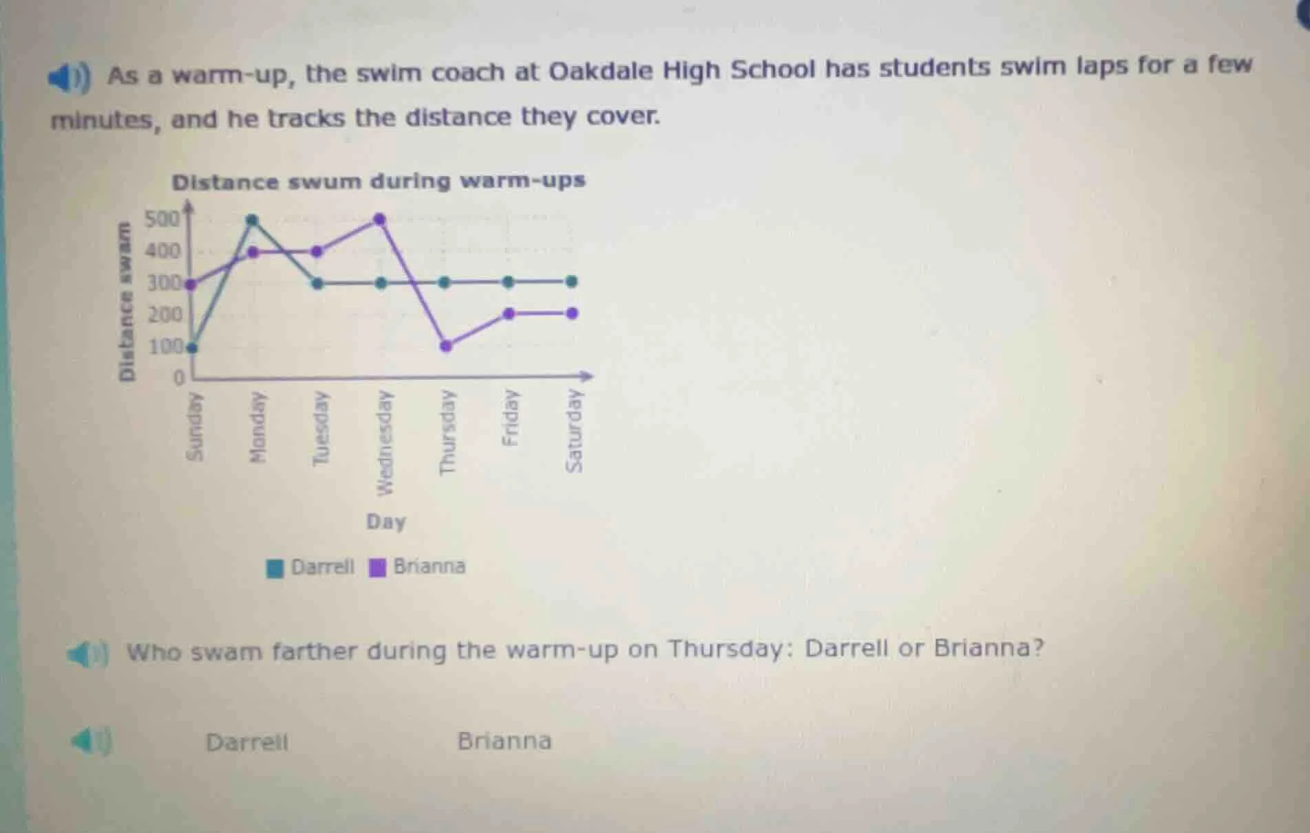as a warm - up, the swim coach at oakdale high school has students swim…