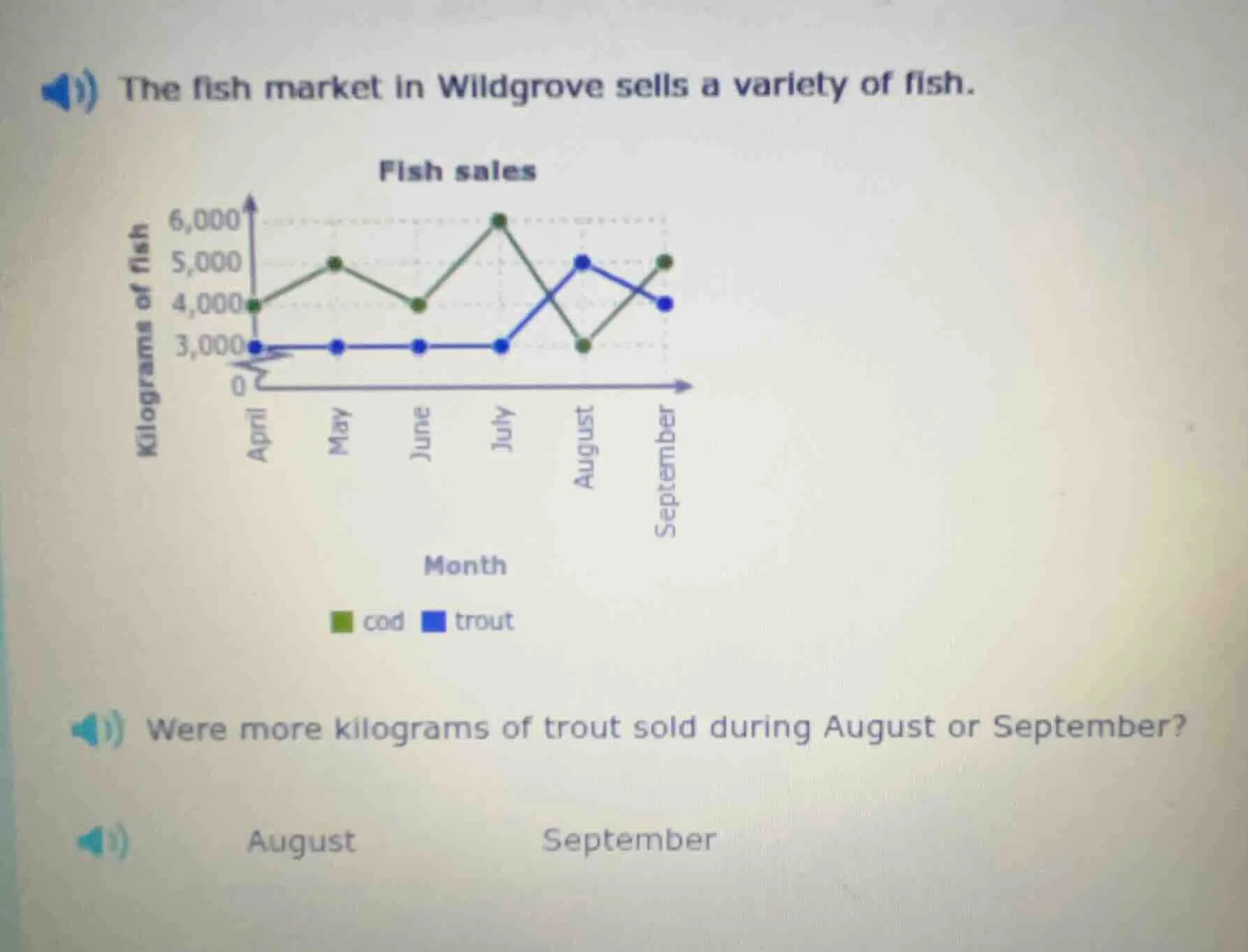 the fish market in wildgrove sells a variety of fish. fish sales were m…