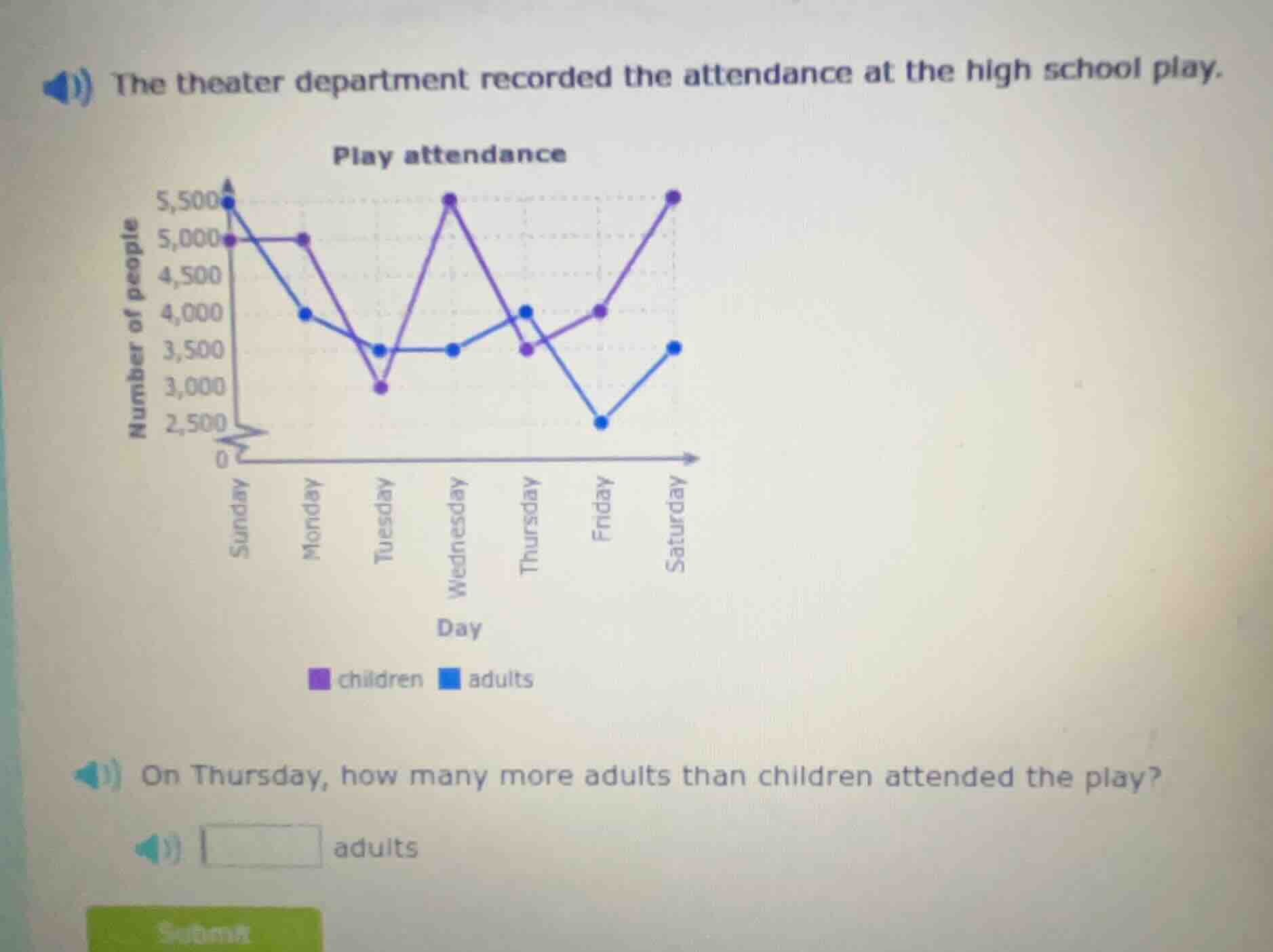 the theater department recorded the attendance at the high school play.…