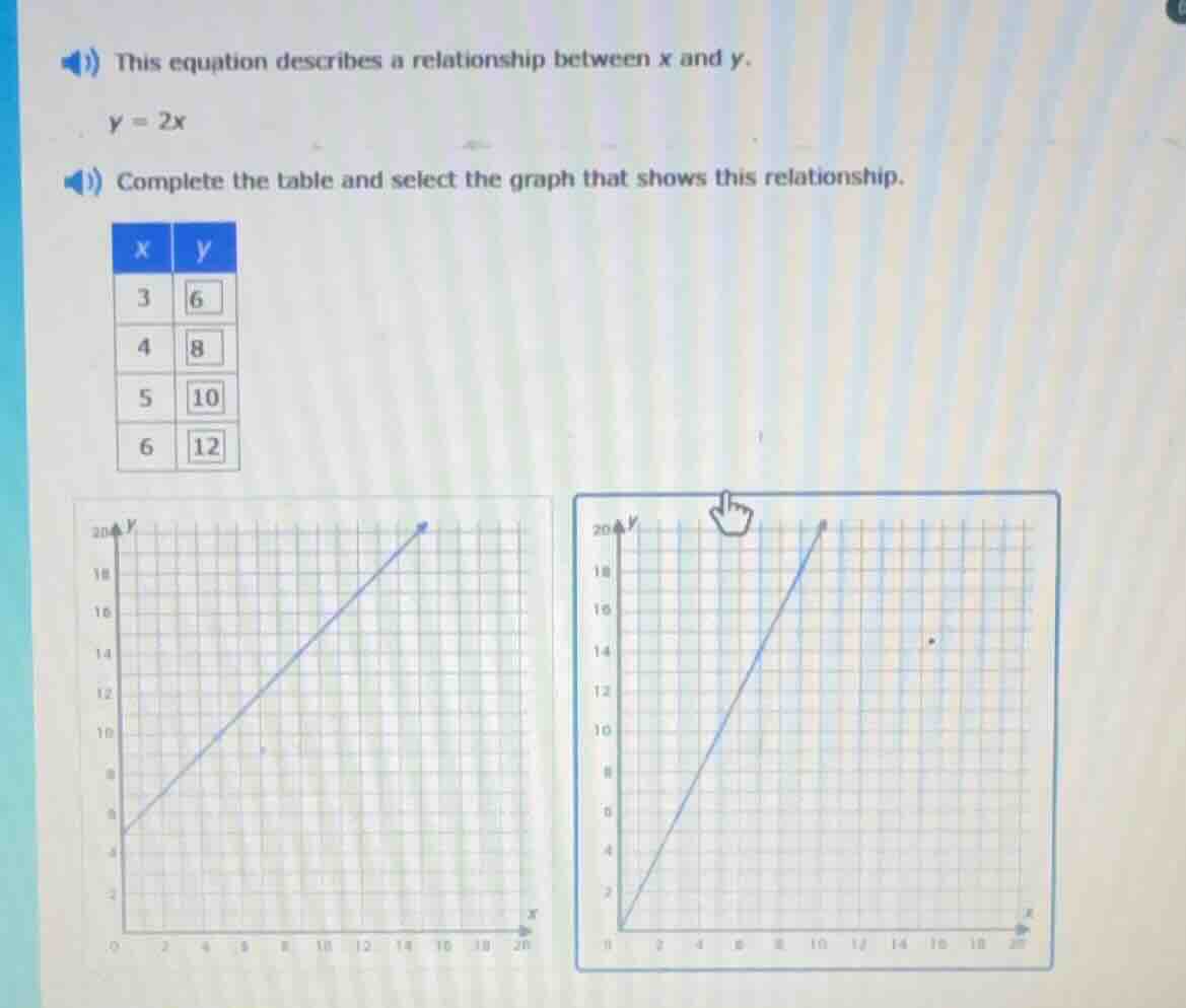 this equation describes a relationship between x and y. $y = 2x$ comple…