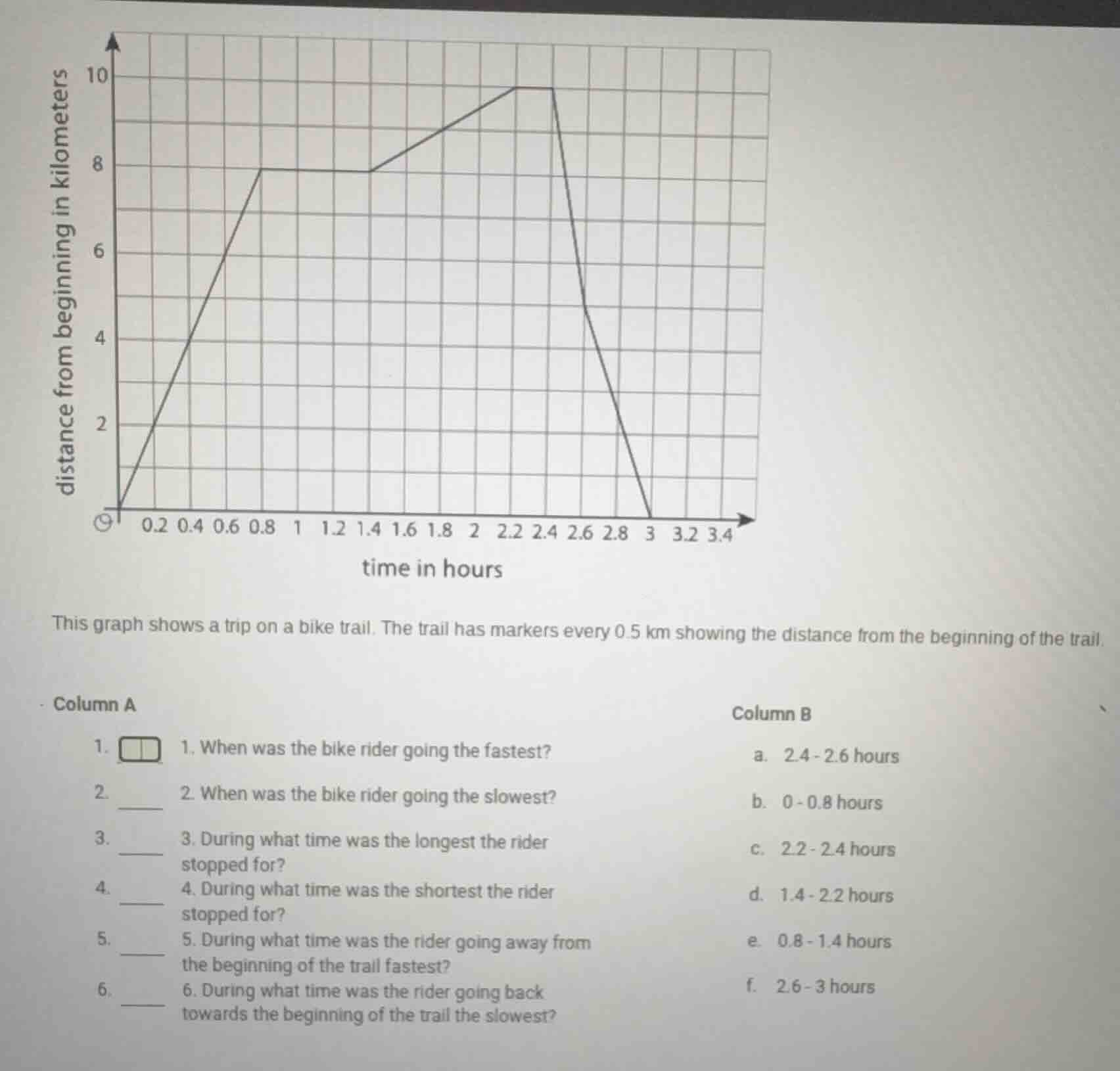 this graph shows a trip on a bike trail. the trail has markers every 0.…