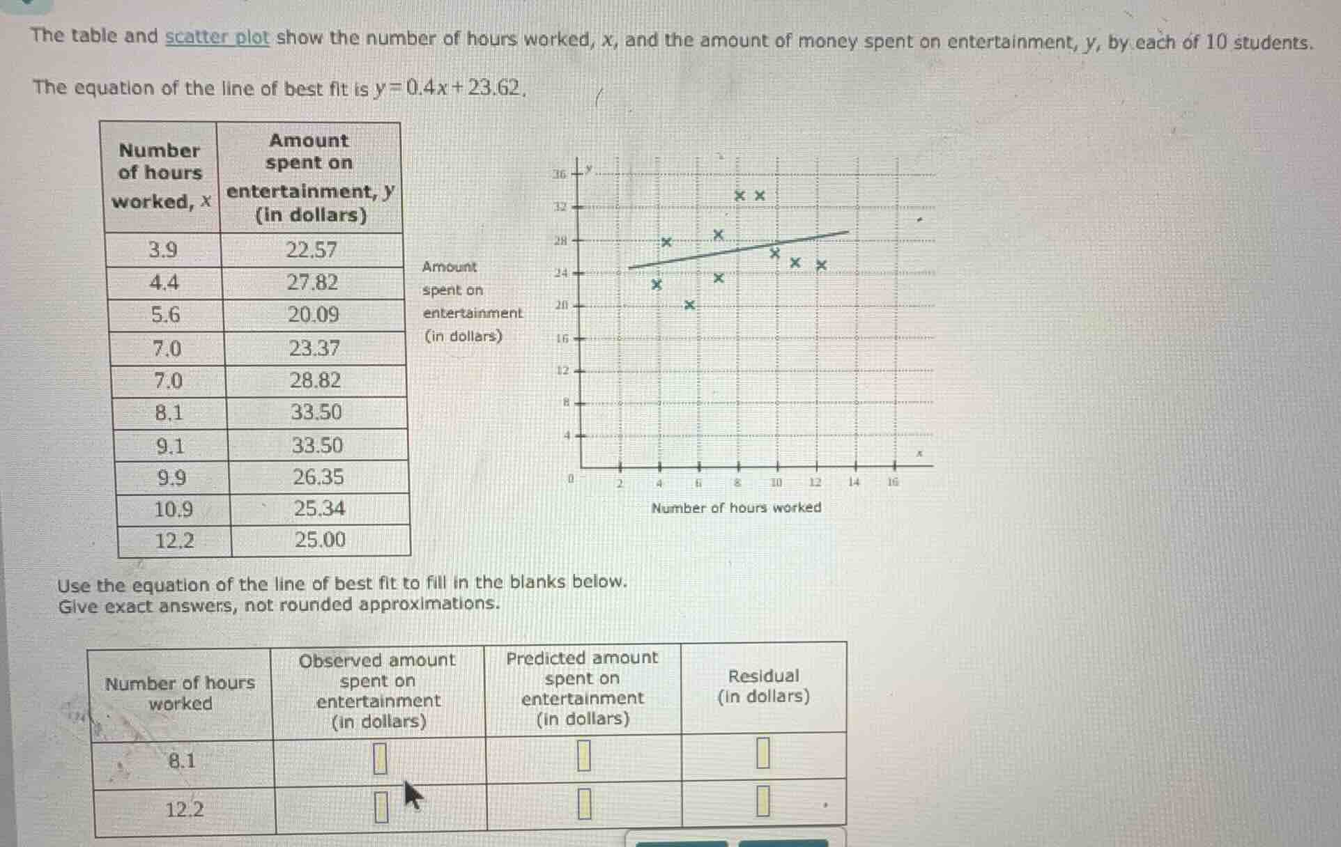 the table and scatter plot show the number of hours worked, x, and the …