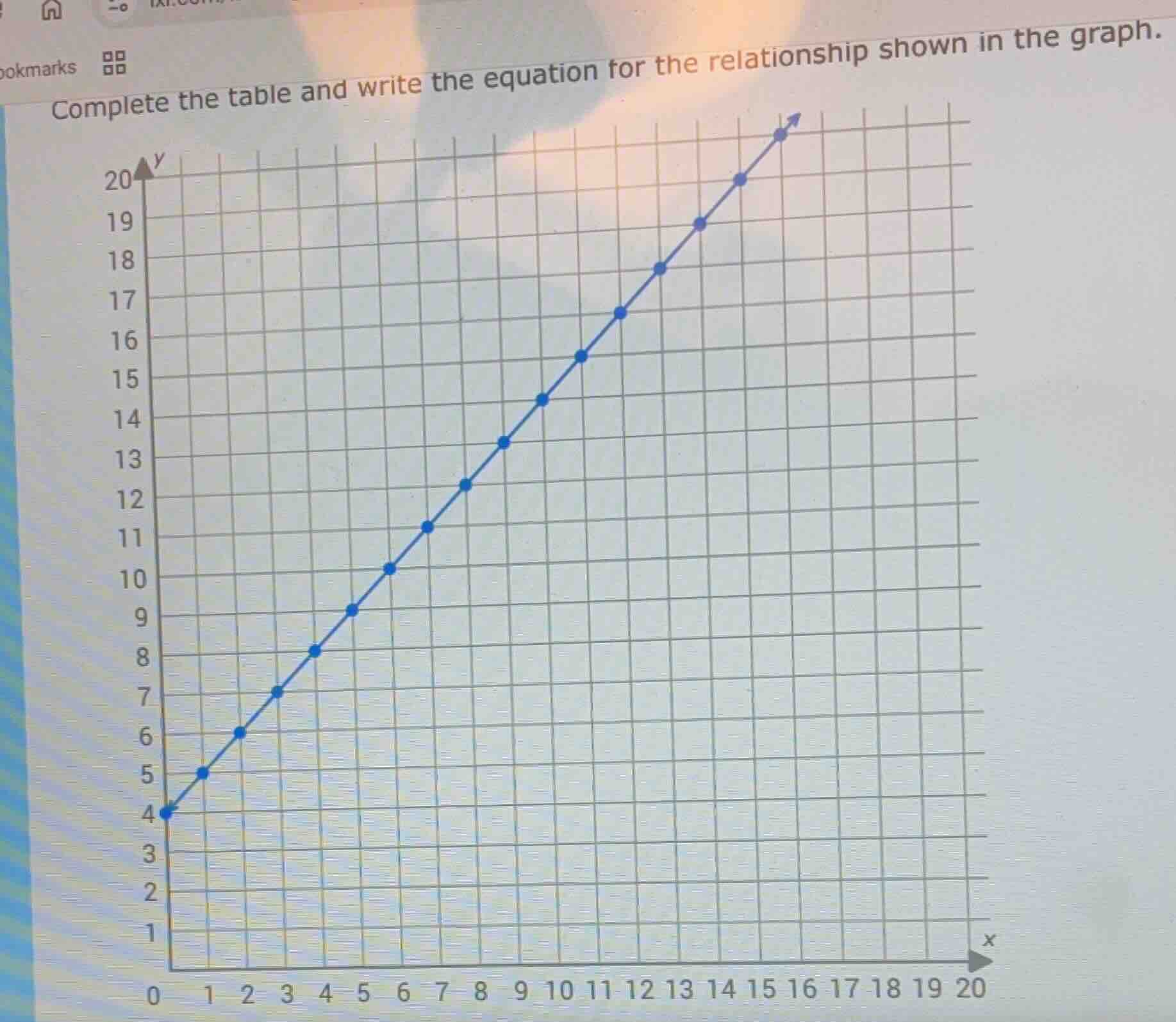 complete the table and write the equation for the relationship shown in…