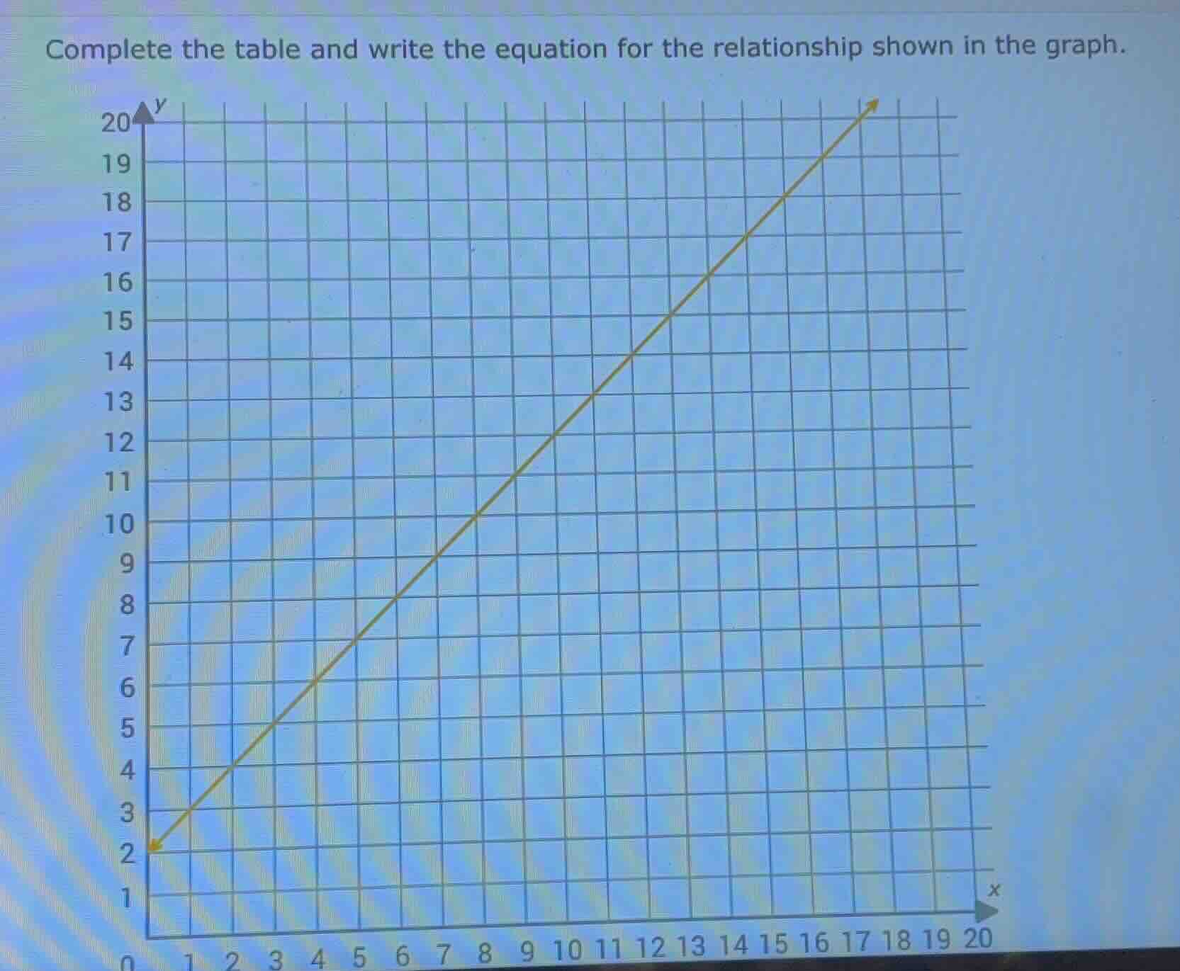 complete the table and write the equation for the relationship shown in…