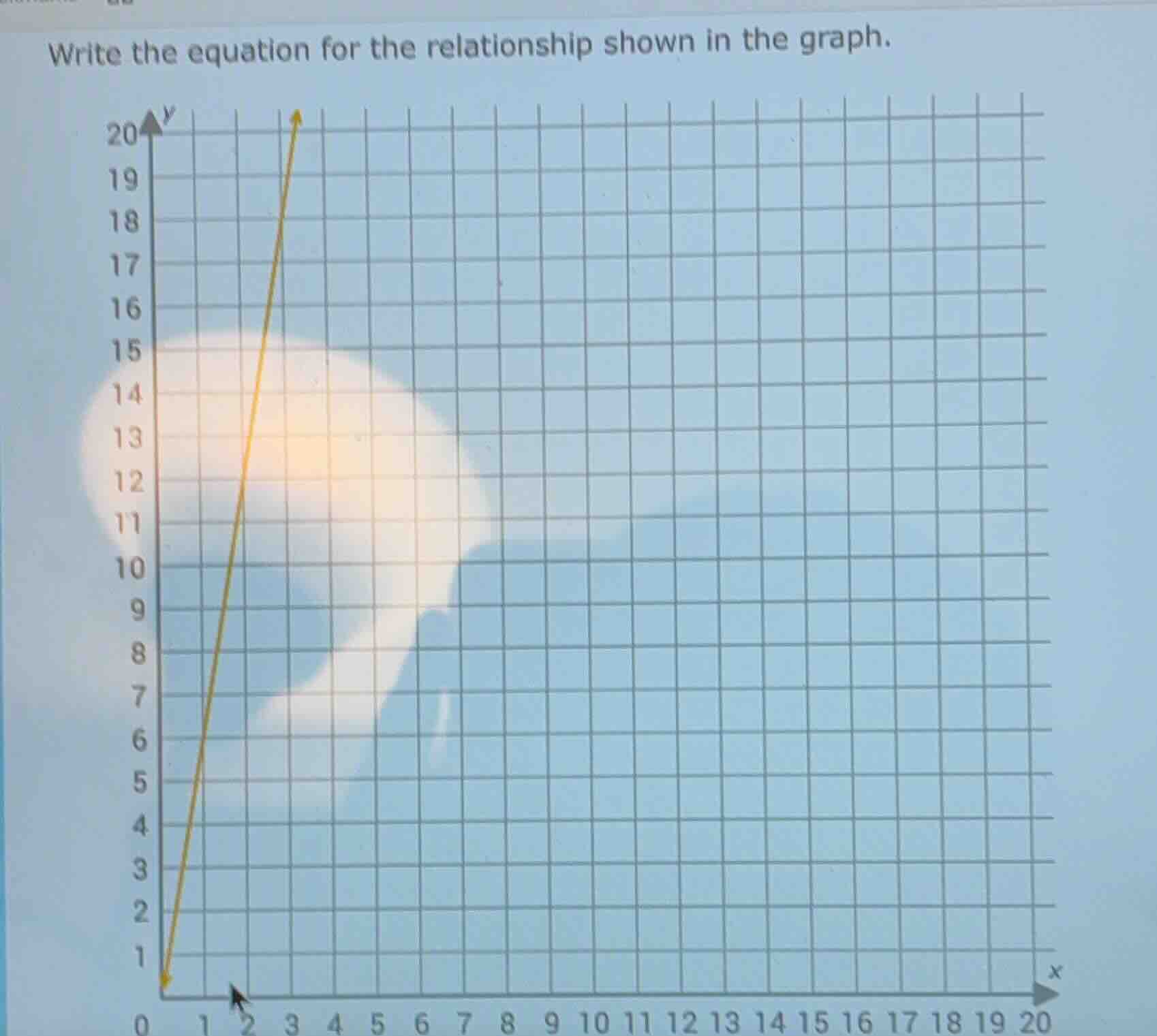 write the equation for the relationship shown in the graph.