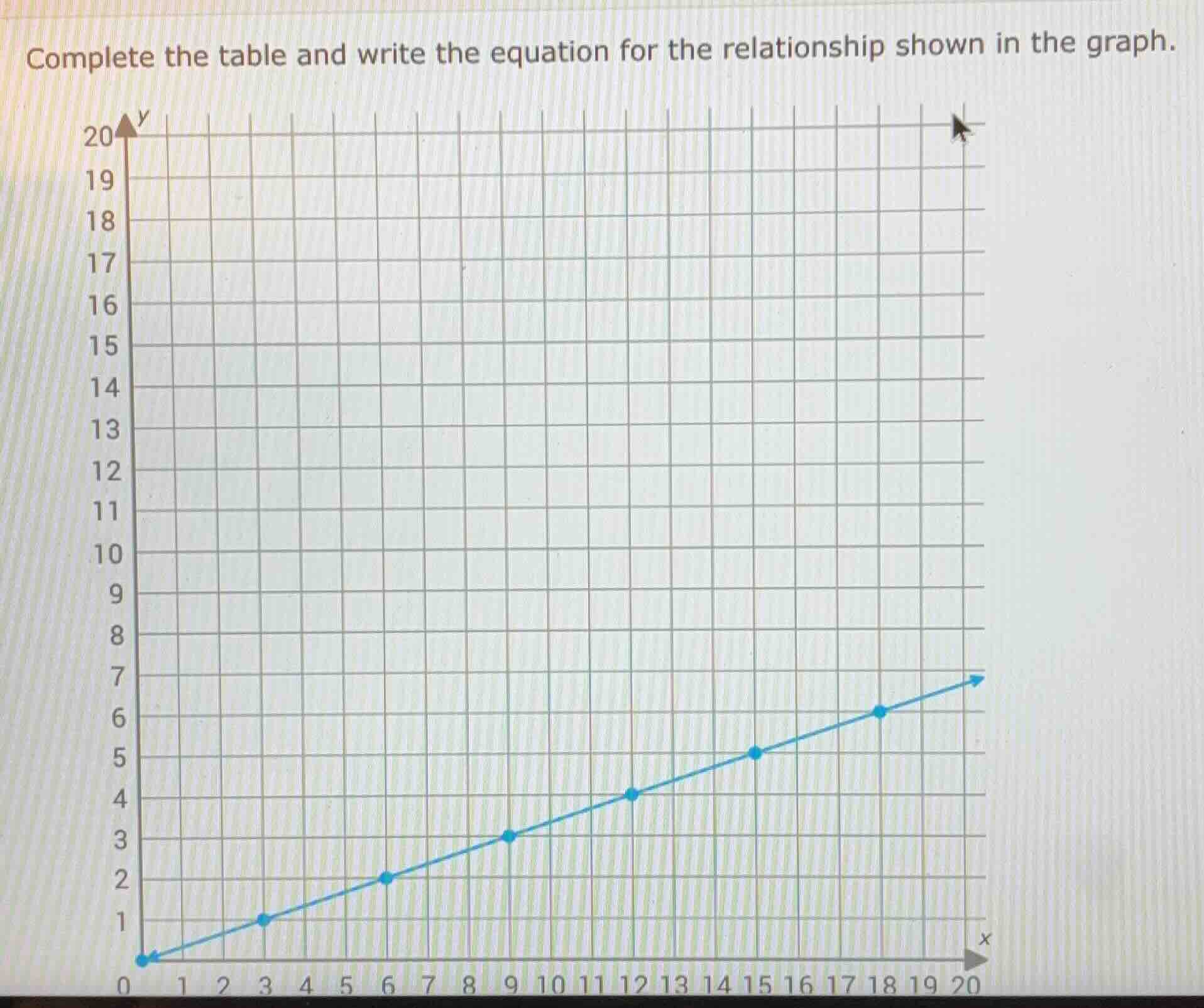 complete the table and write the equation for the relationship shown in…