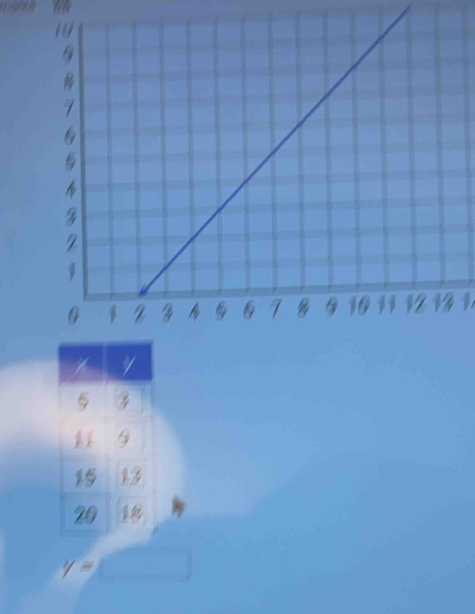 x | y 5 | 3 14 | 9 15 | 13 20 | 18 y =